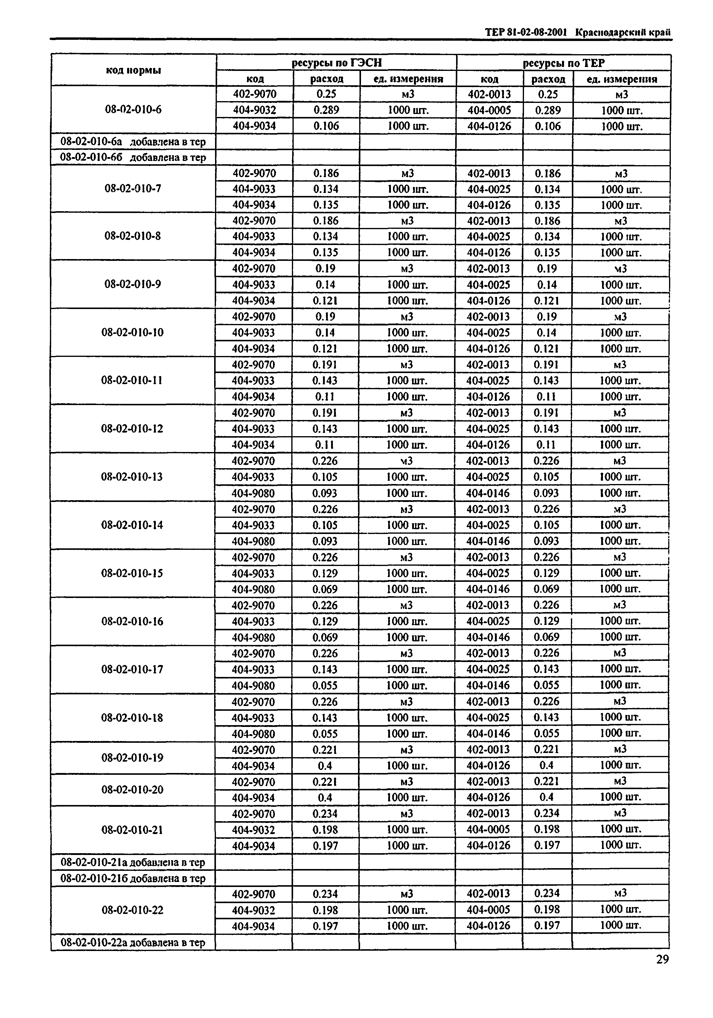 ТЕР Краснодарского края 2001-08