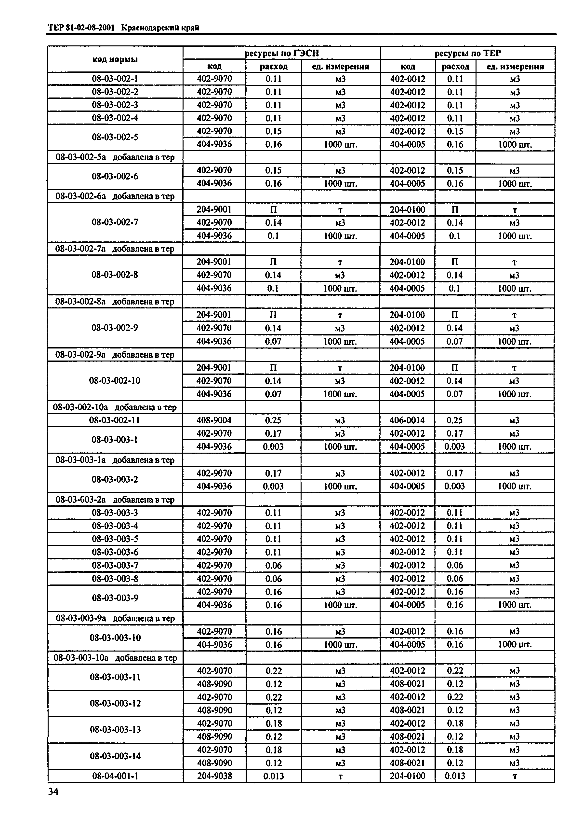 ТЕР Краснодарского края 2001-08