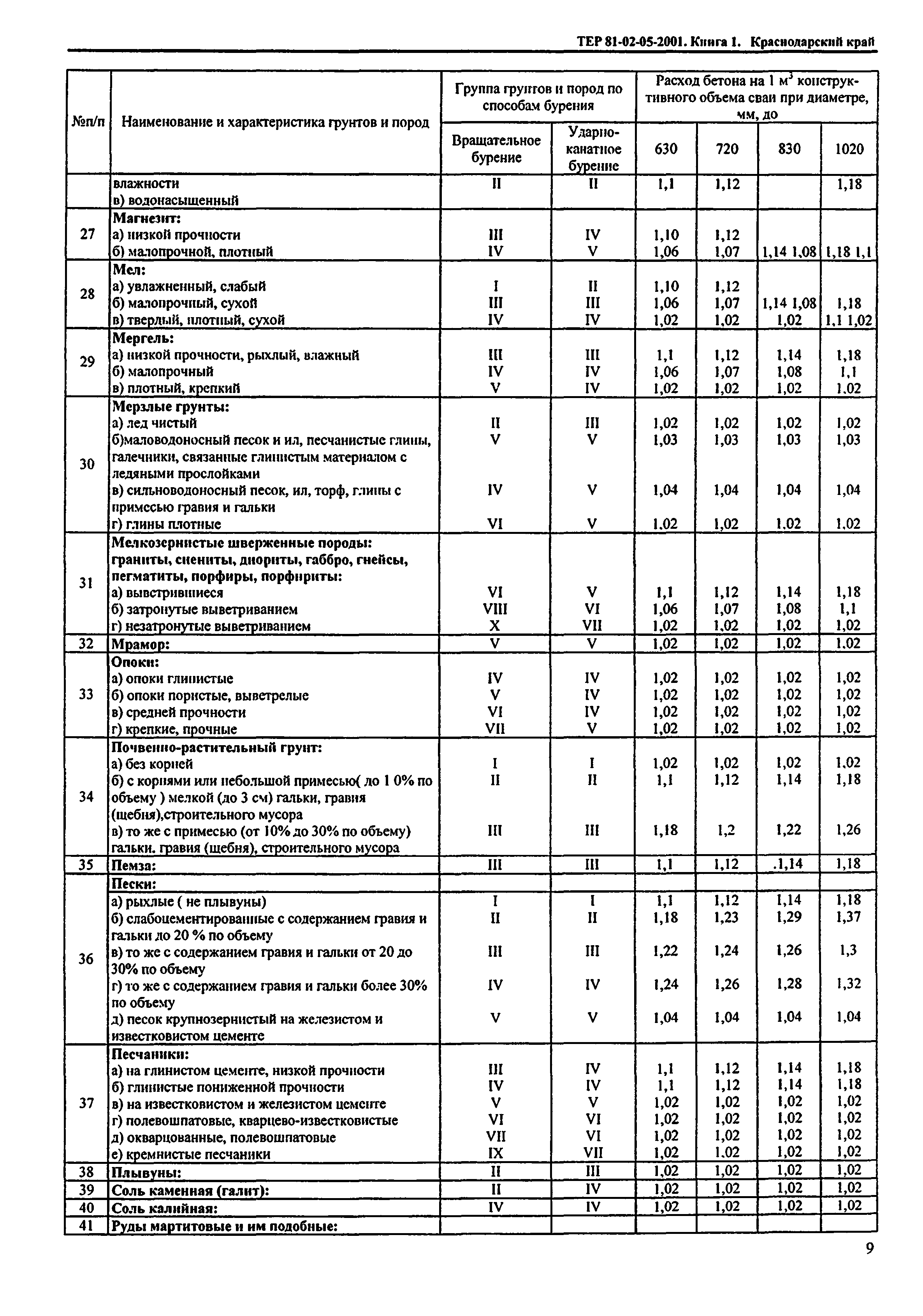 ТЕР Краснодарского края 2001-05