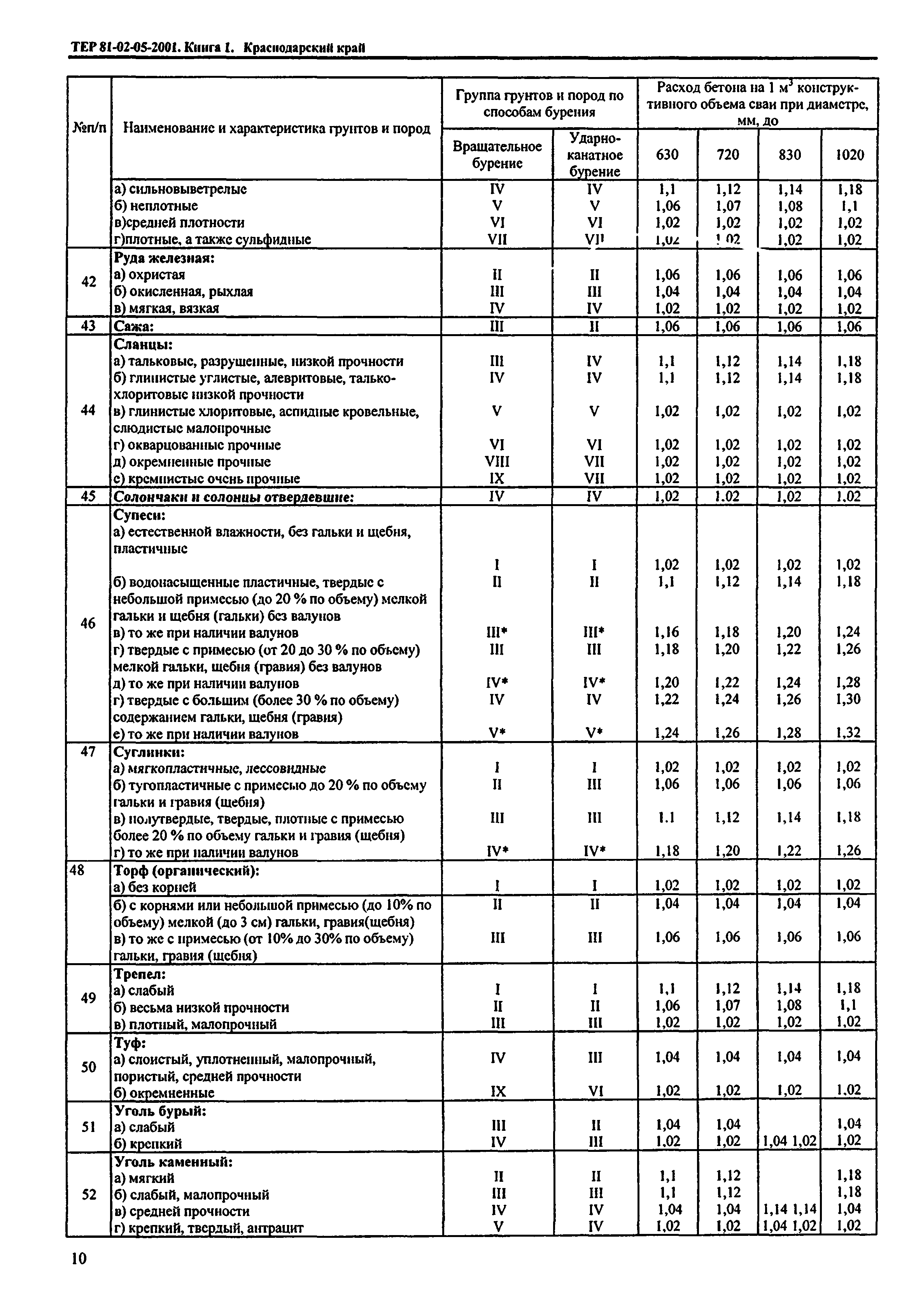 ТЕР Краснодарского края 2001-05