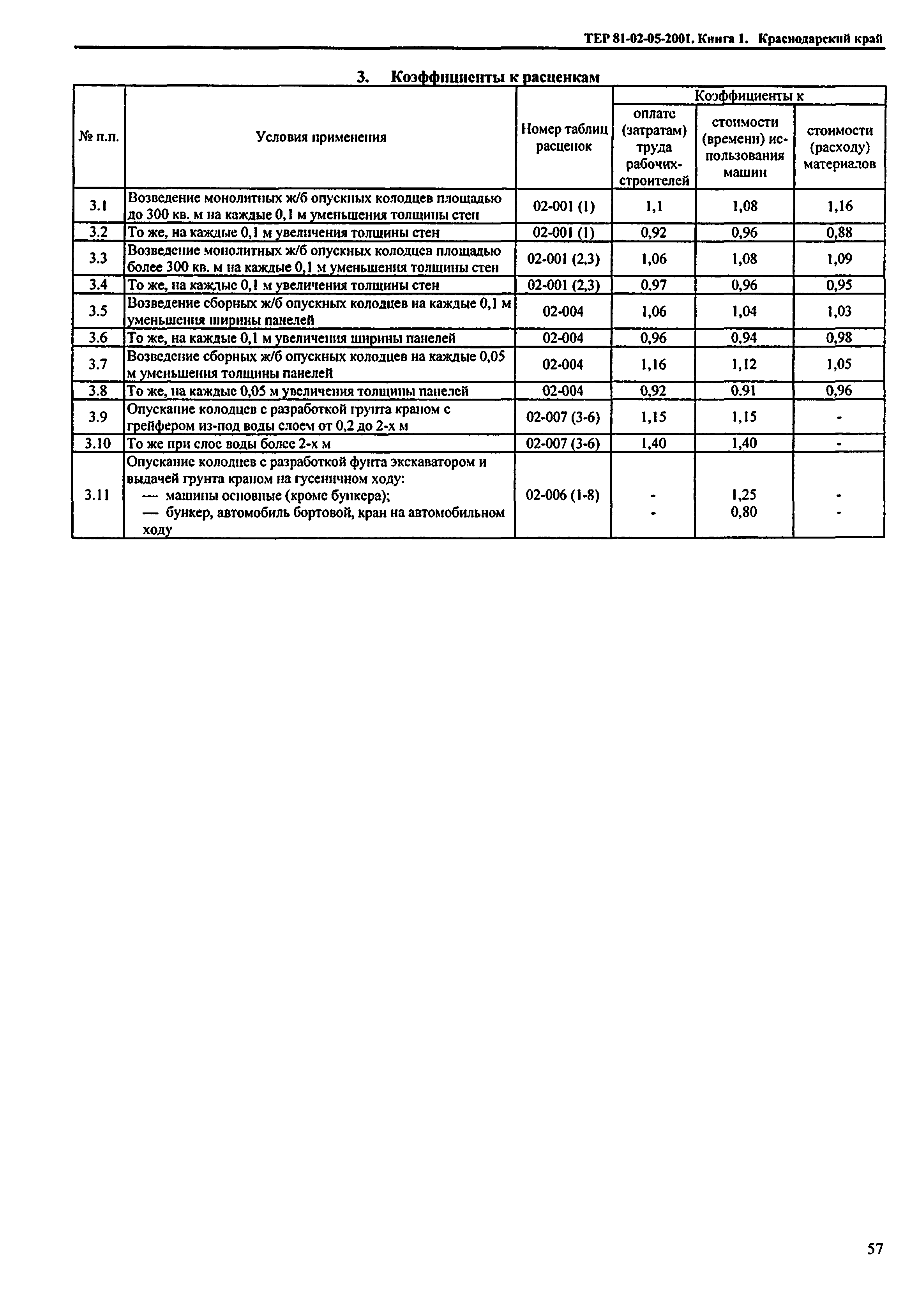 ТЕР Краснодарского края 2001-05