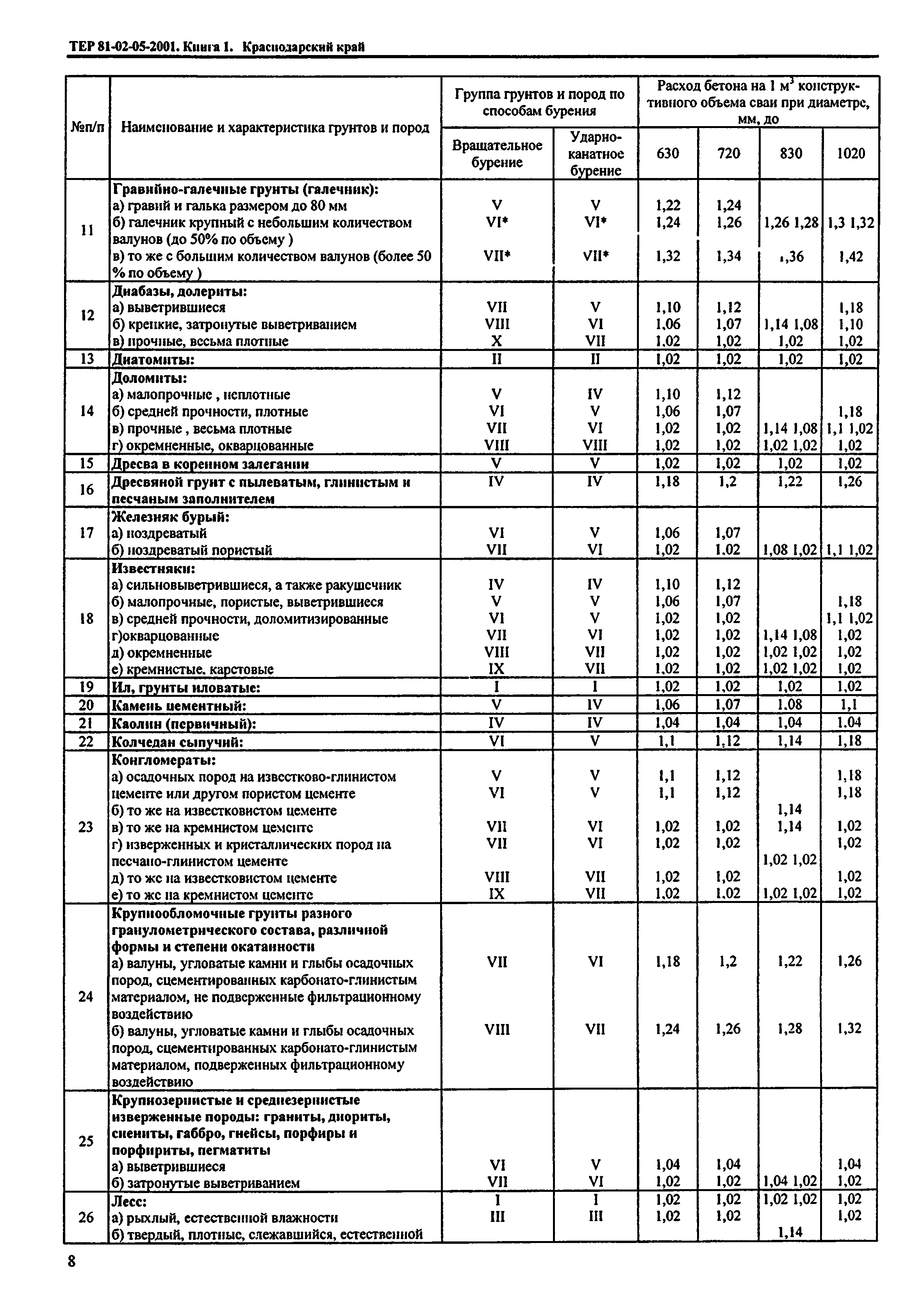 ТЕР Краснодарского края 2001-05