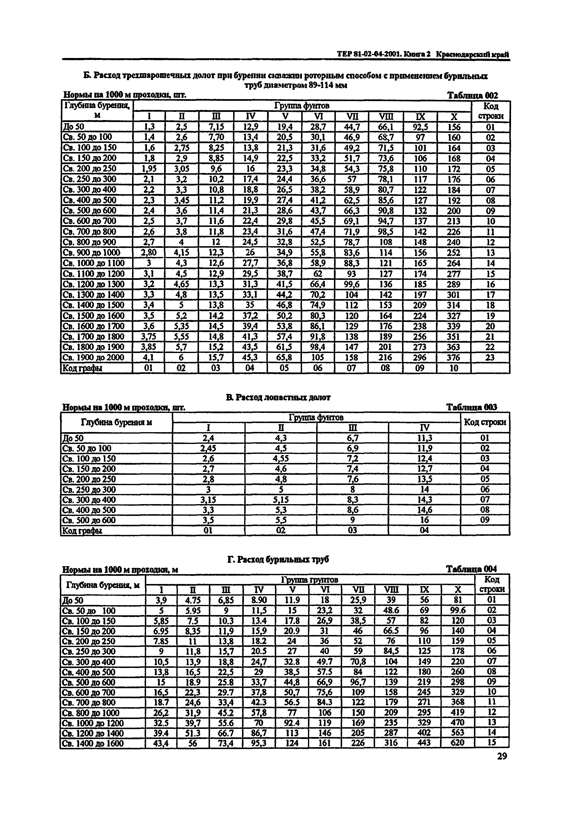 ТЕР Краснодарского края 2001-04