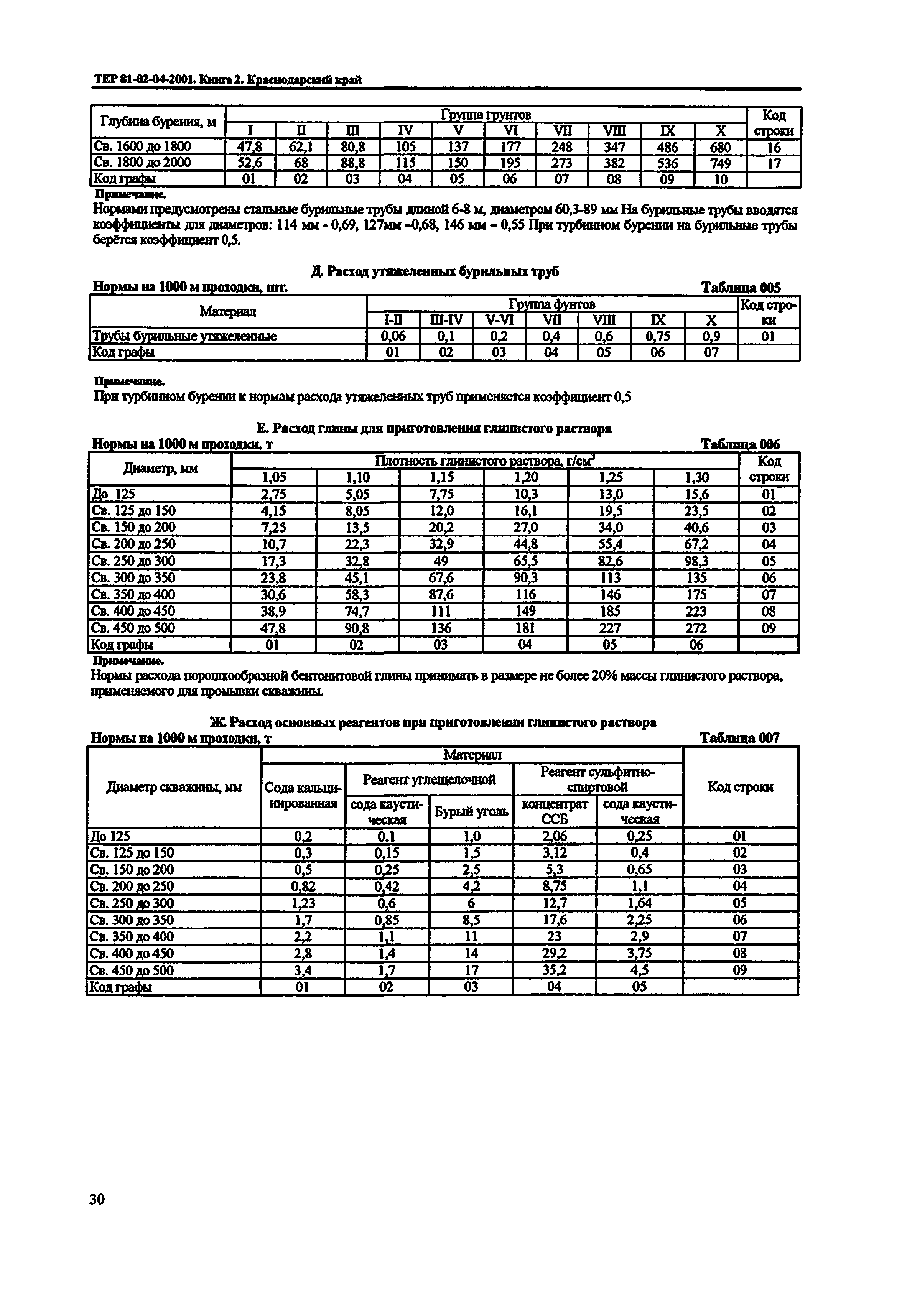 ТЕР Краснодарского края 2001-04