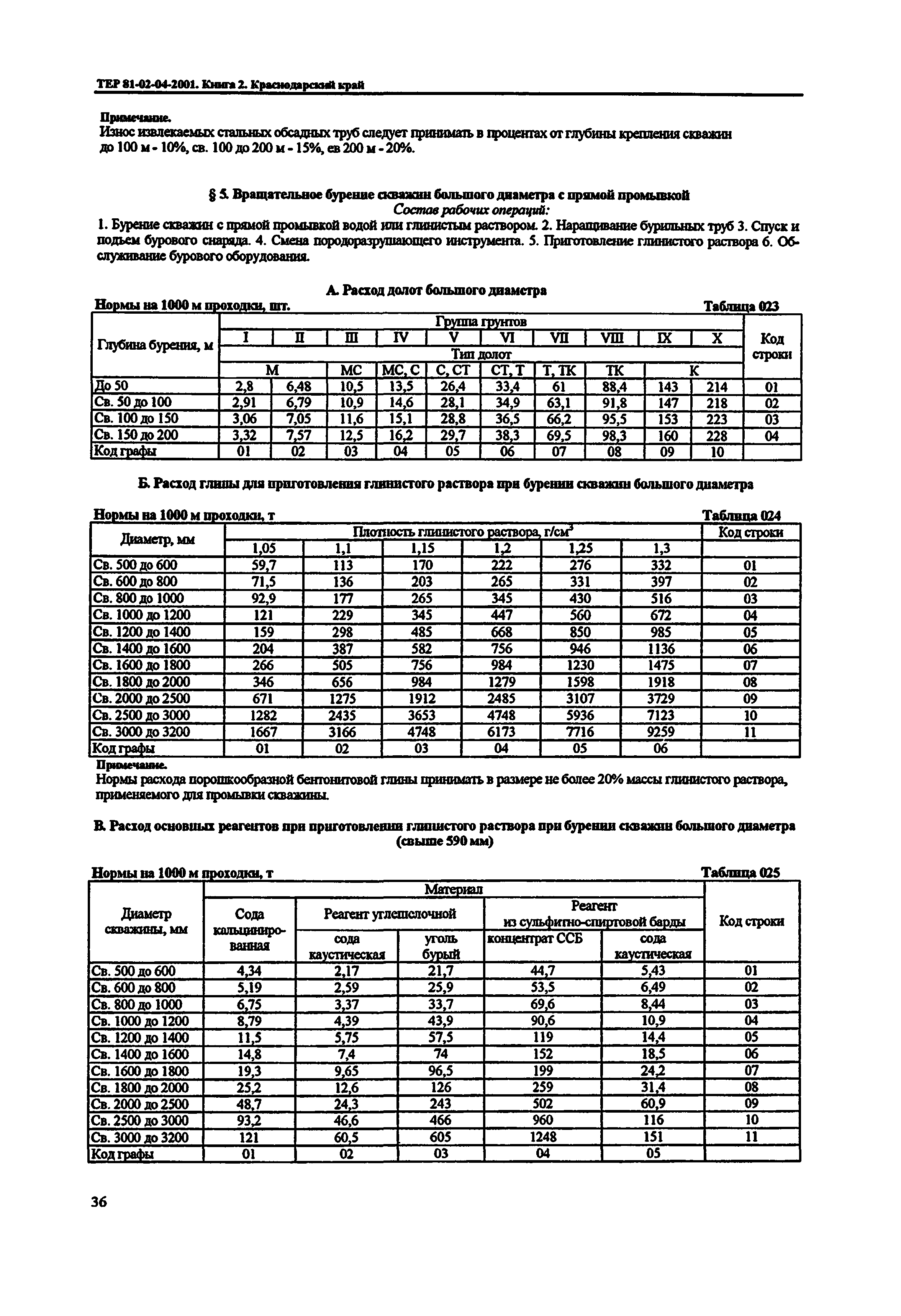 ТЕР Краснодарского края 2001-04