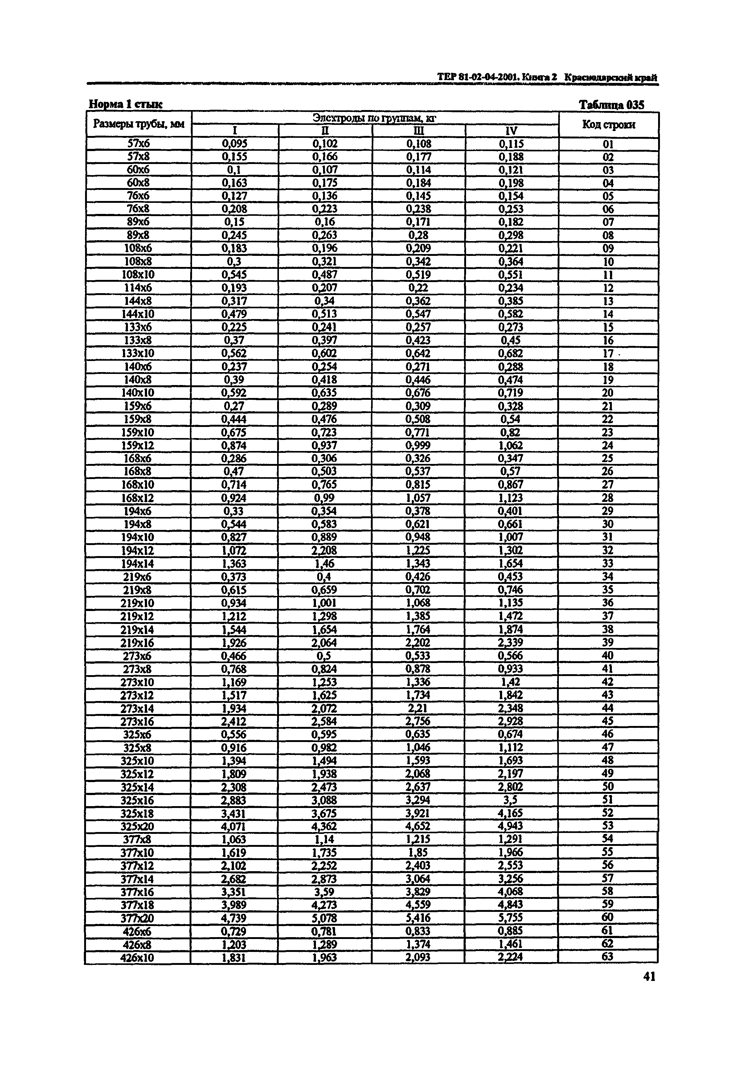 ТЕР Краснодарского края 2001-04