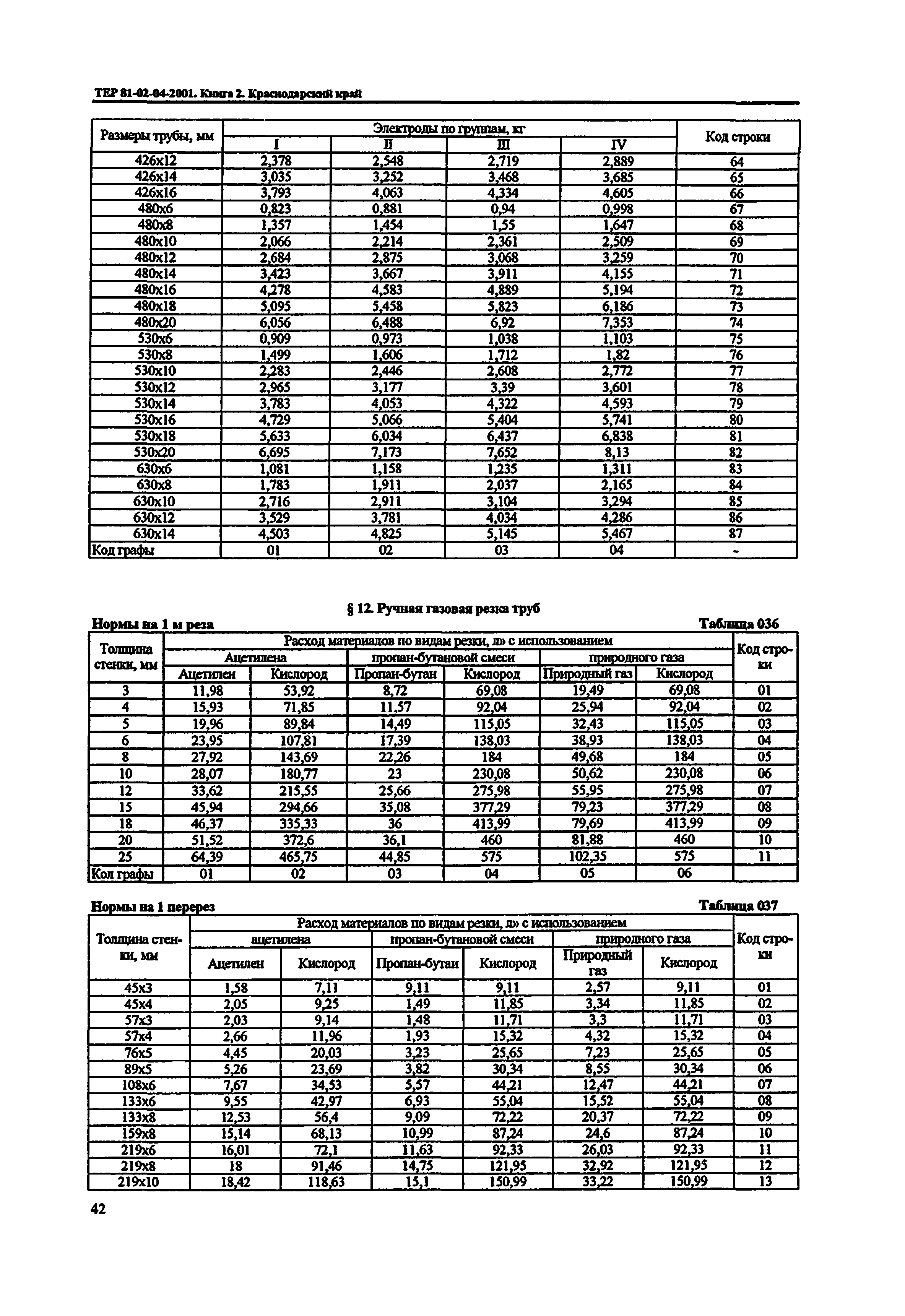 ТЕР Краснодарского края 2001-04