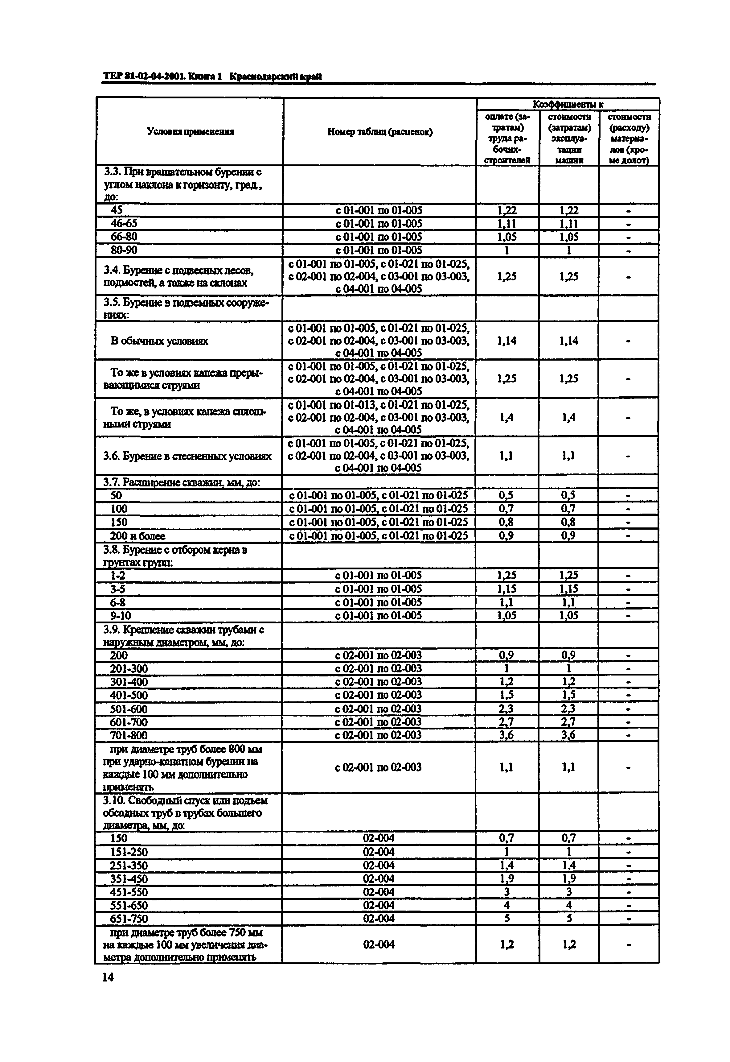 ТЕР Краснодарского края 2001-04