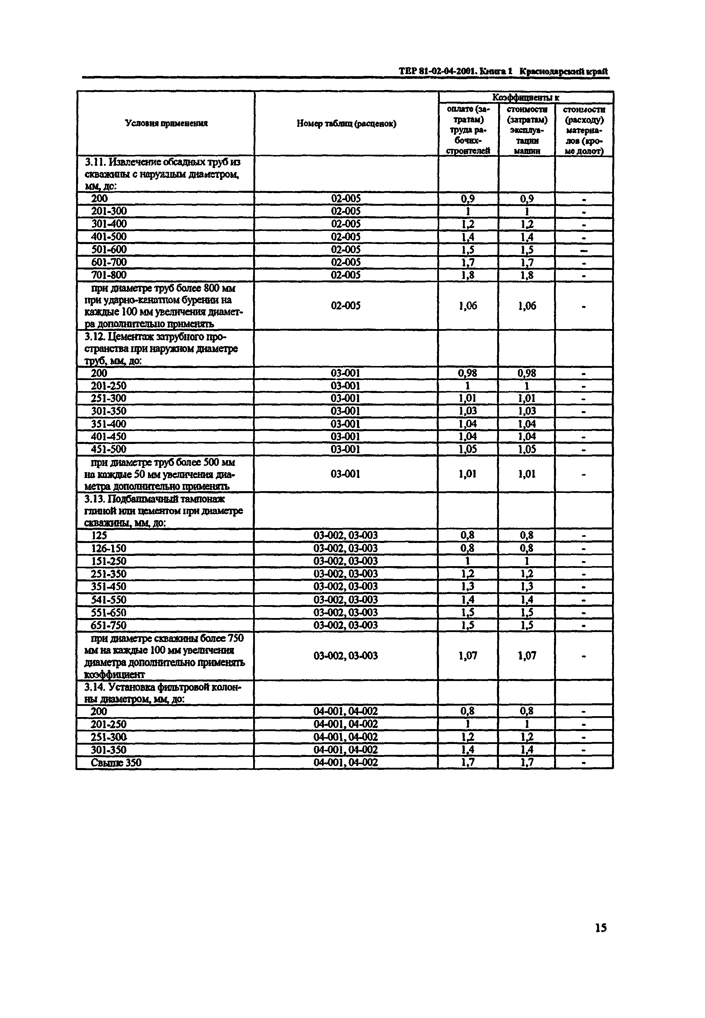 ТЕР Краснодарского края 2001-04