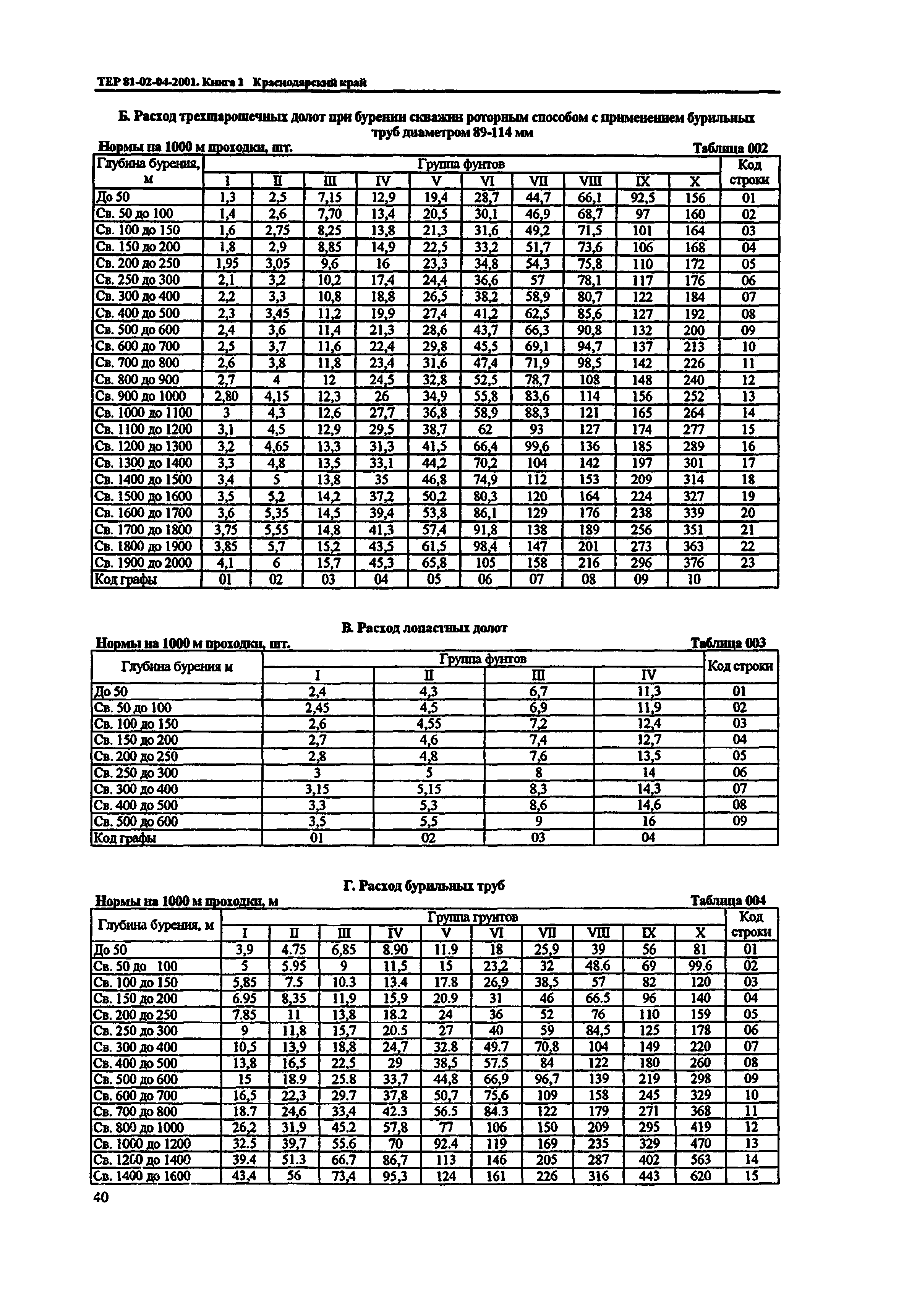 ТЕР Краснодарского края 2001-04