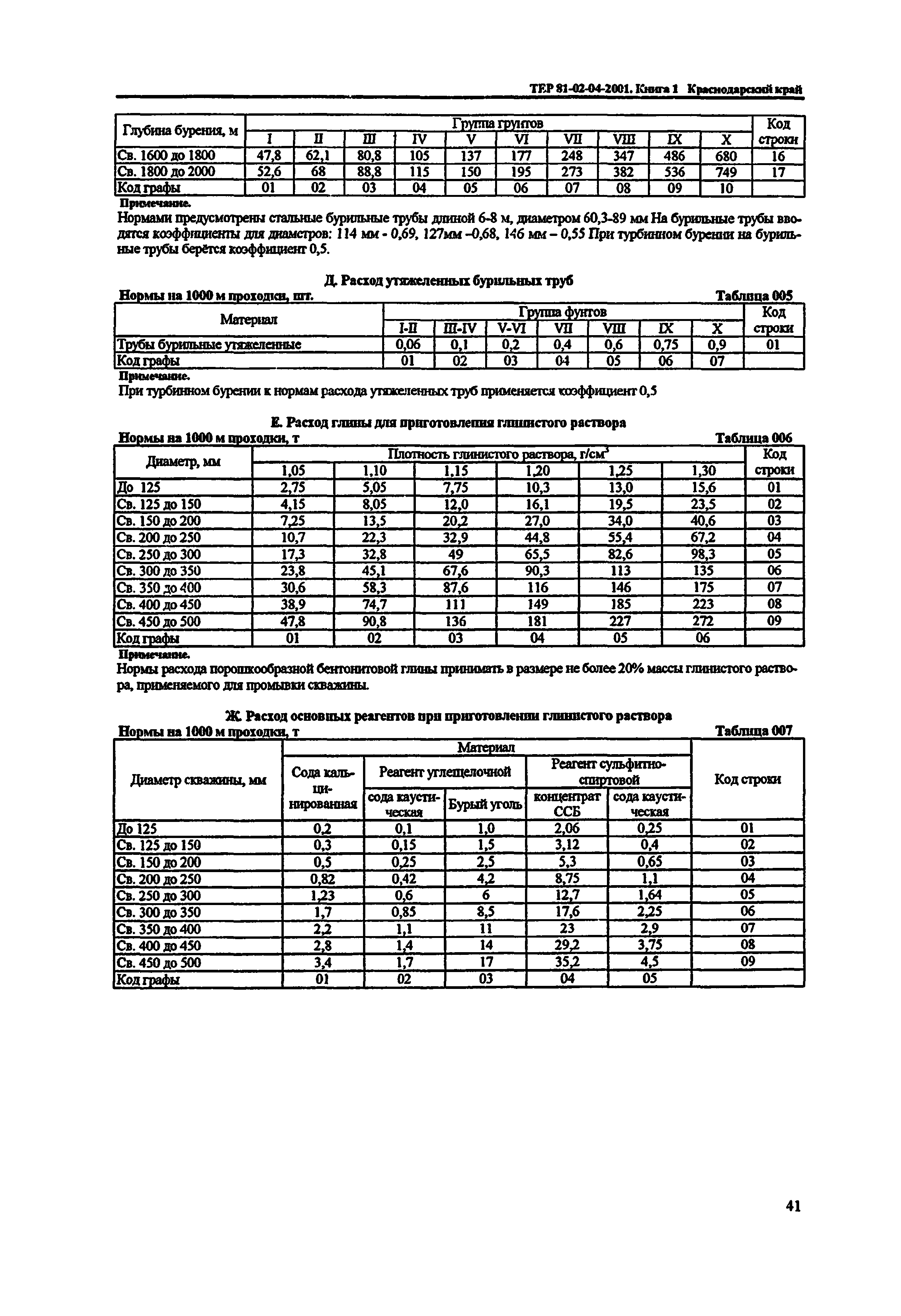 ТЕР Краснодарского края 2001-04