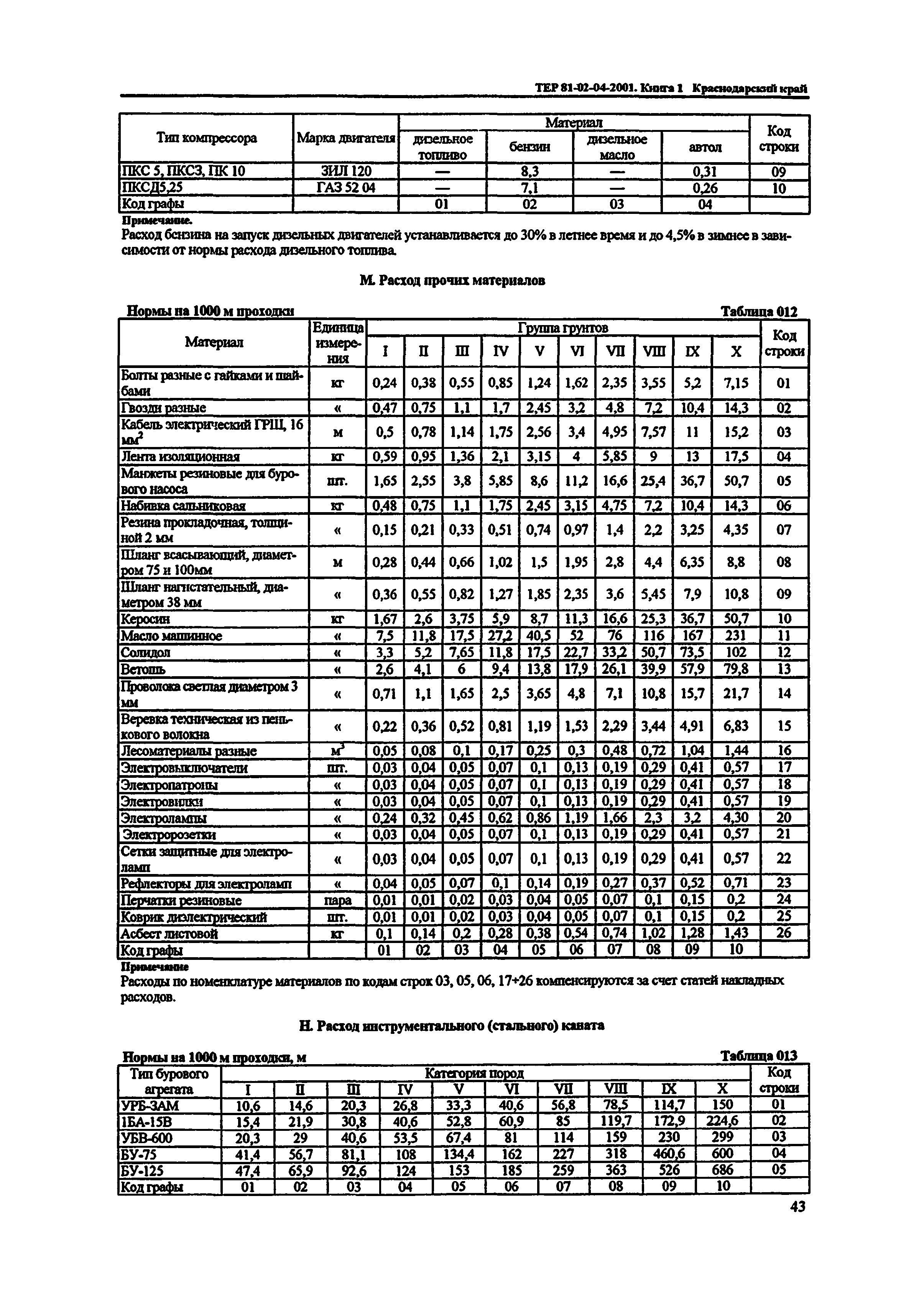 ТЕР Краснодарского края 2001-04