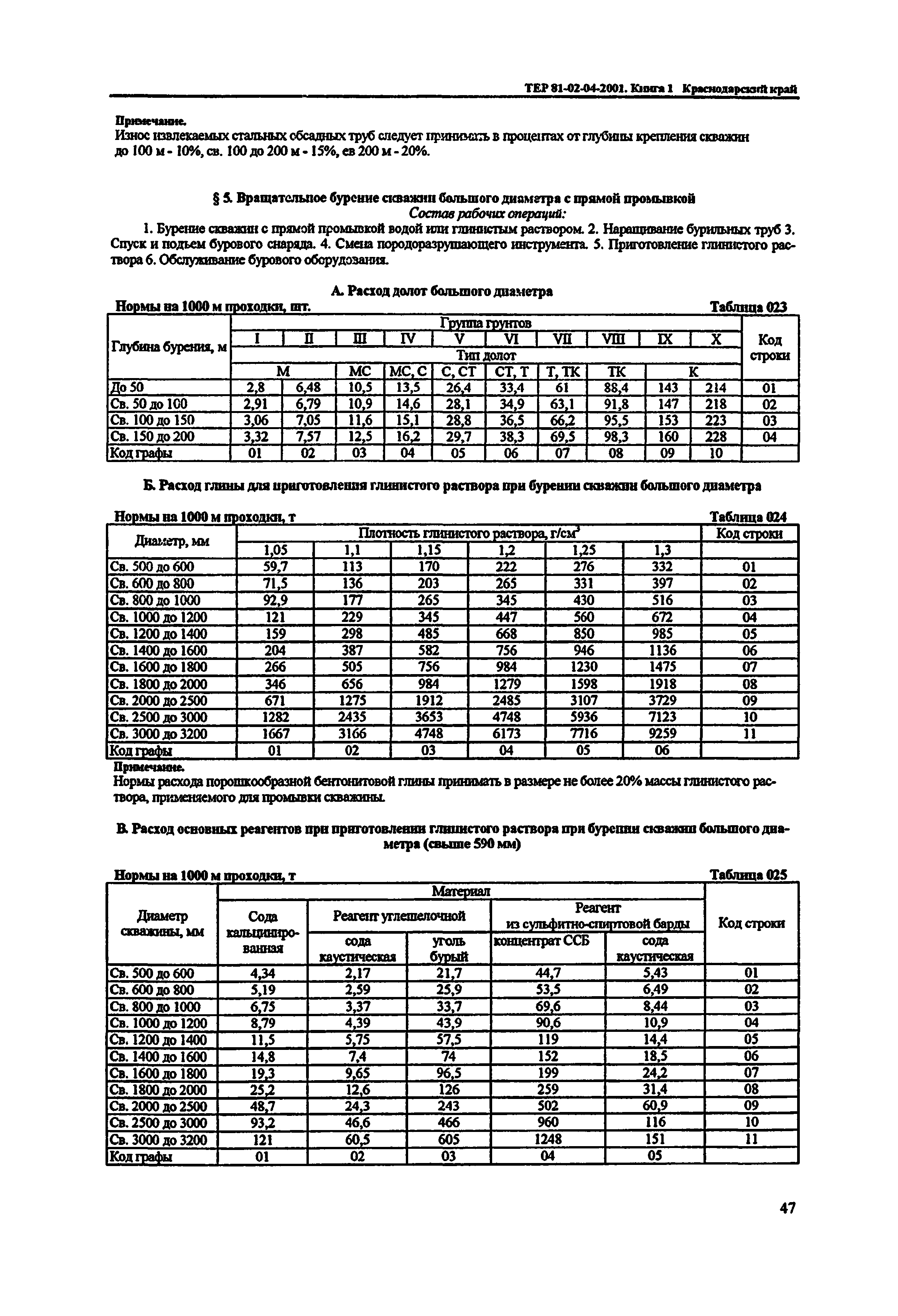 ТЕР Краснодарского края 2001-04