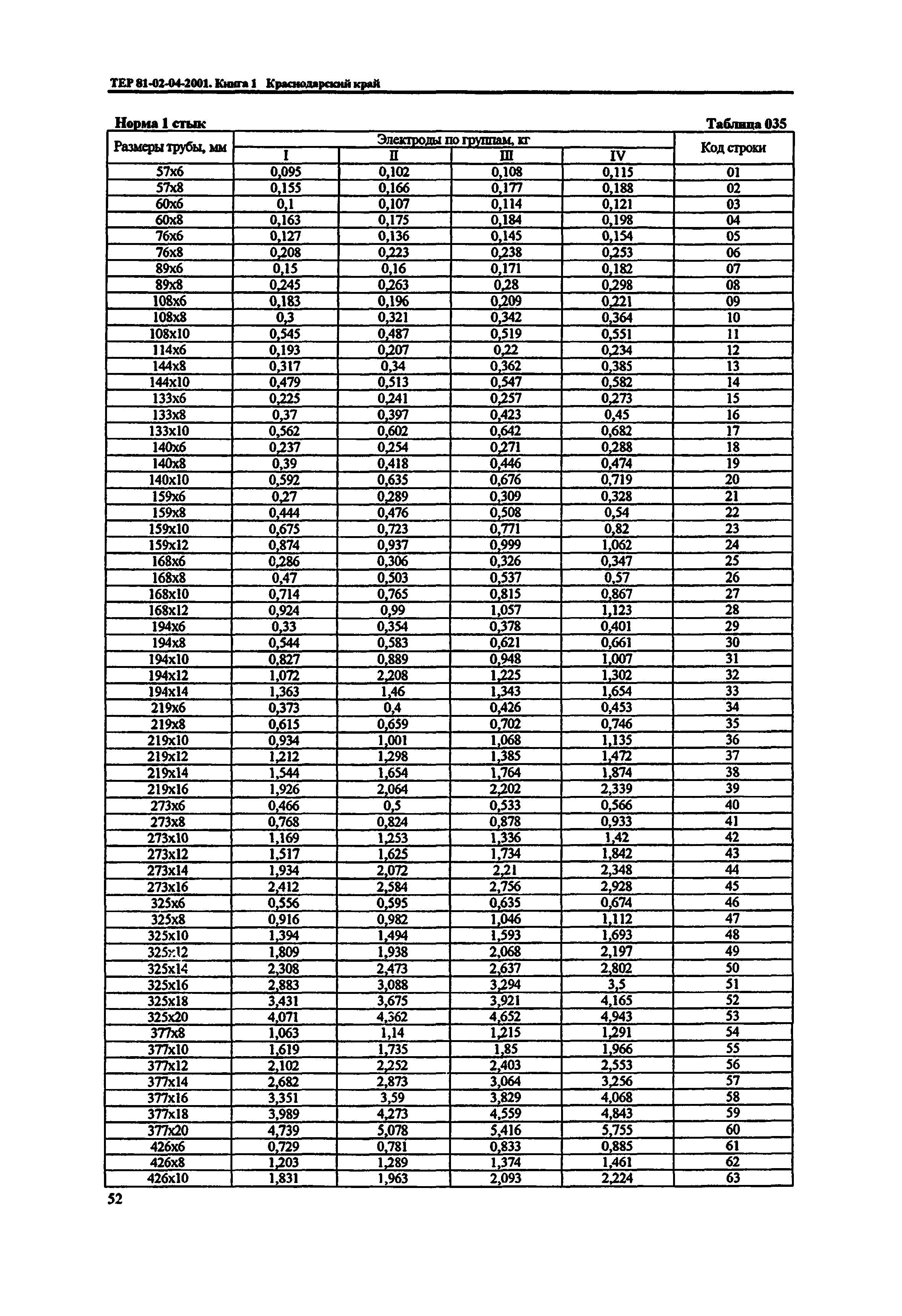 ТЕР Краснодарского края 2001-04