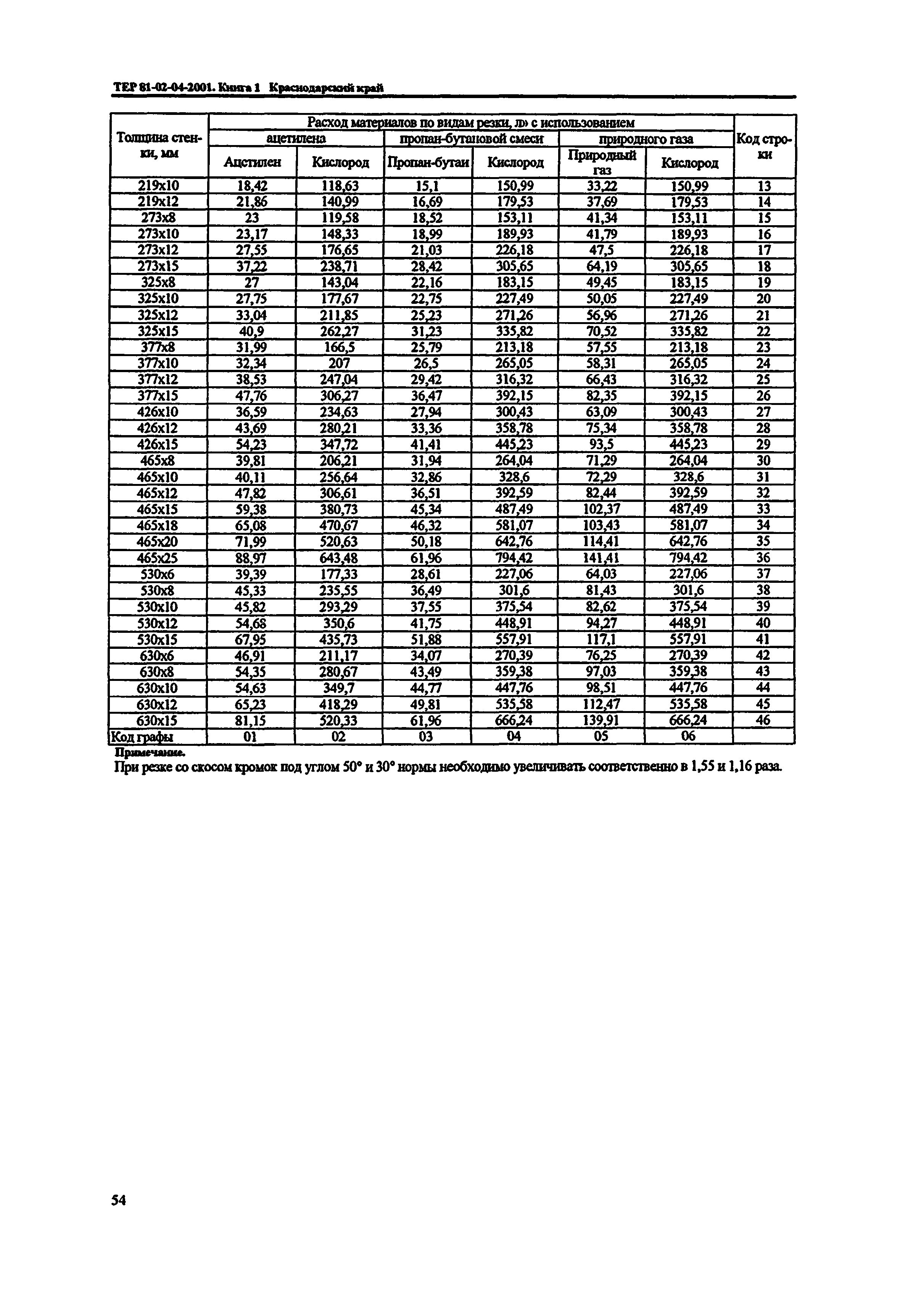 ТЕР Краснодарского края 2001-04