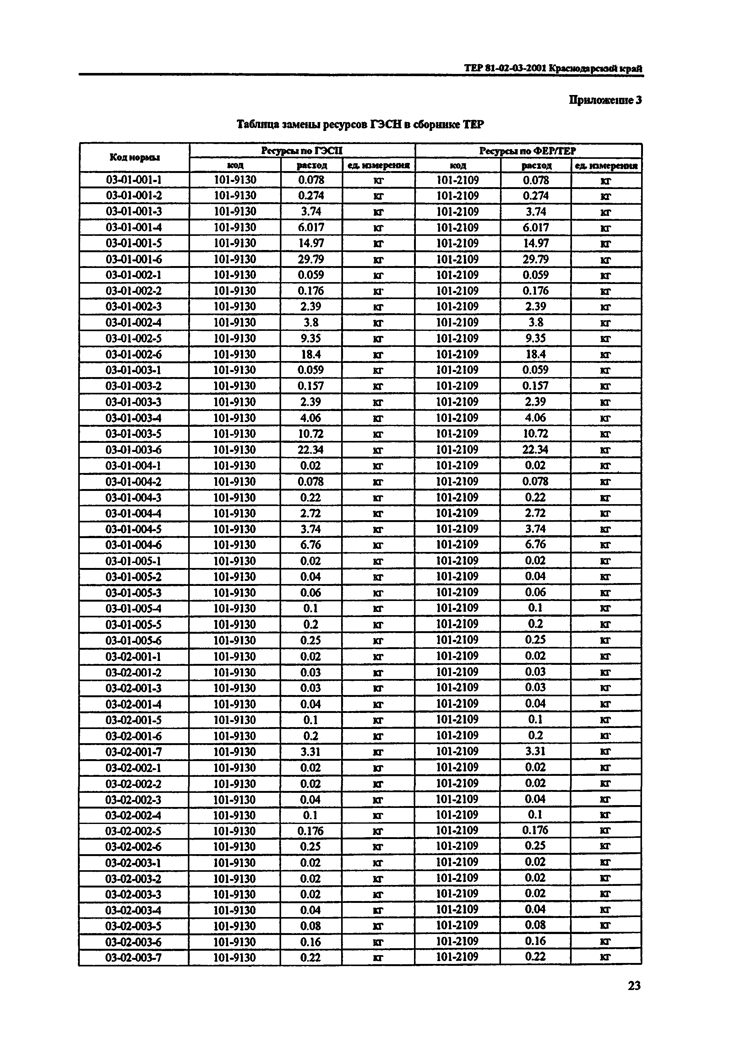 ТЕР Краснодарского края 2001-03