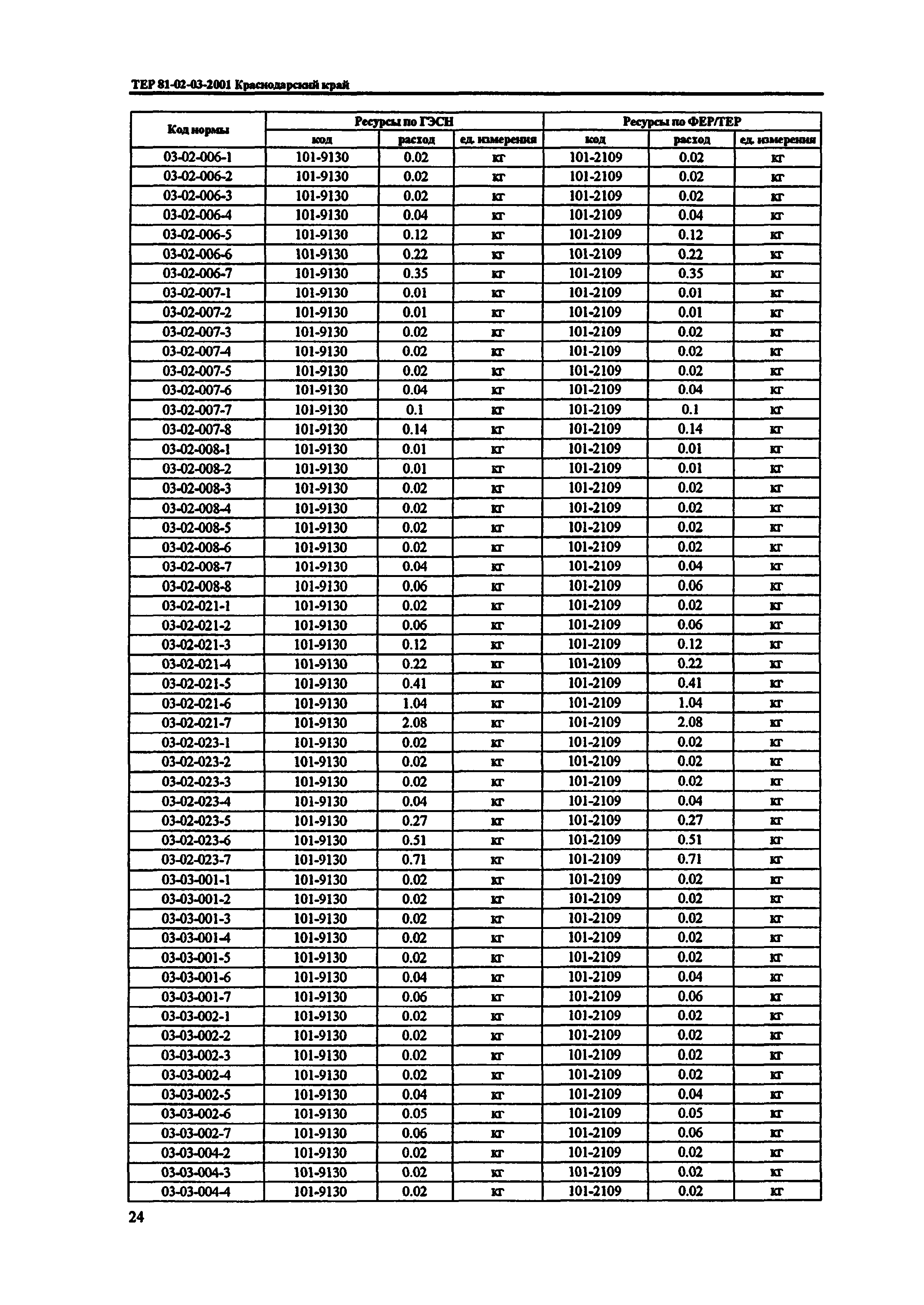 ТЕР Краснодарского края 2001-03