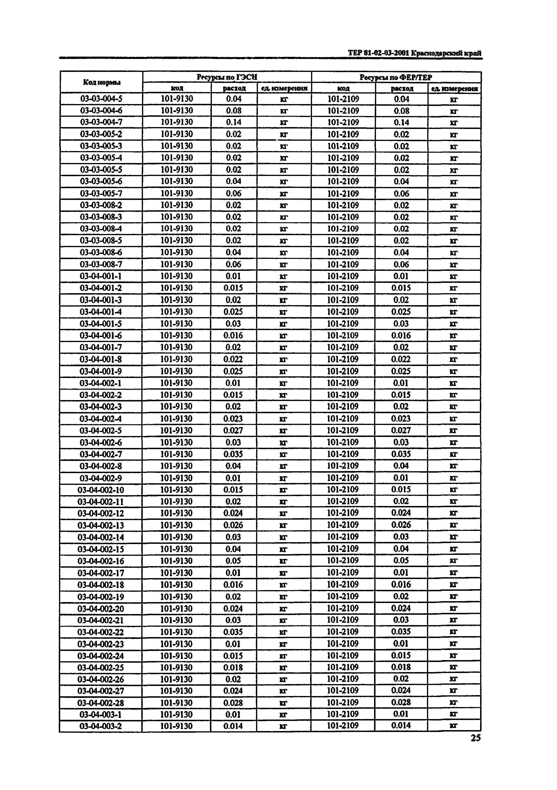 ТЕР Краснодарского края 2001-03