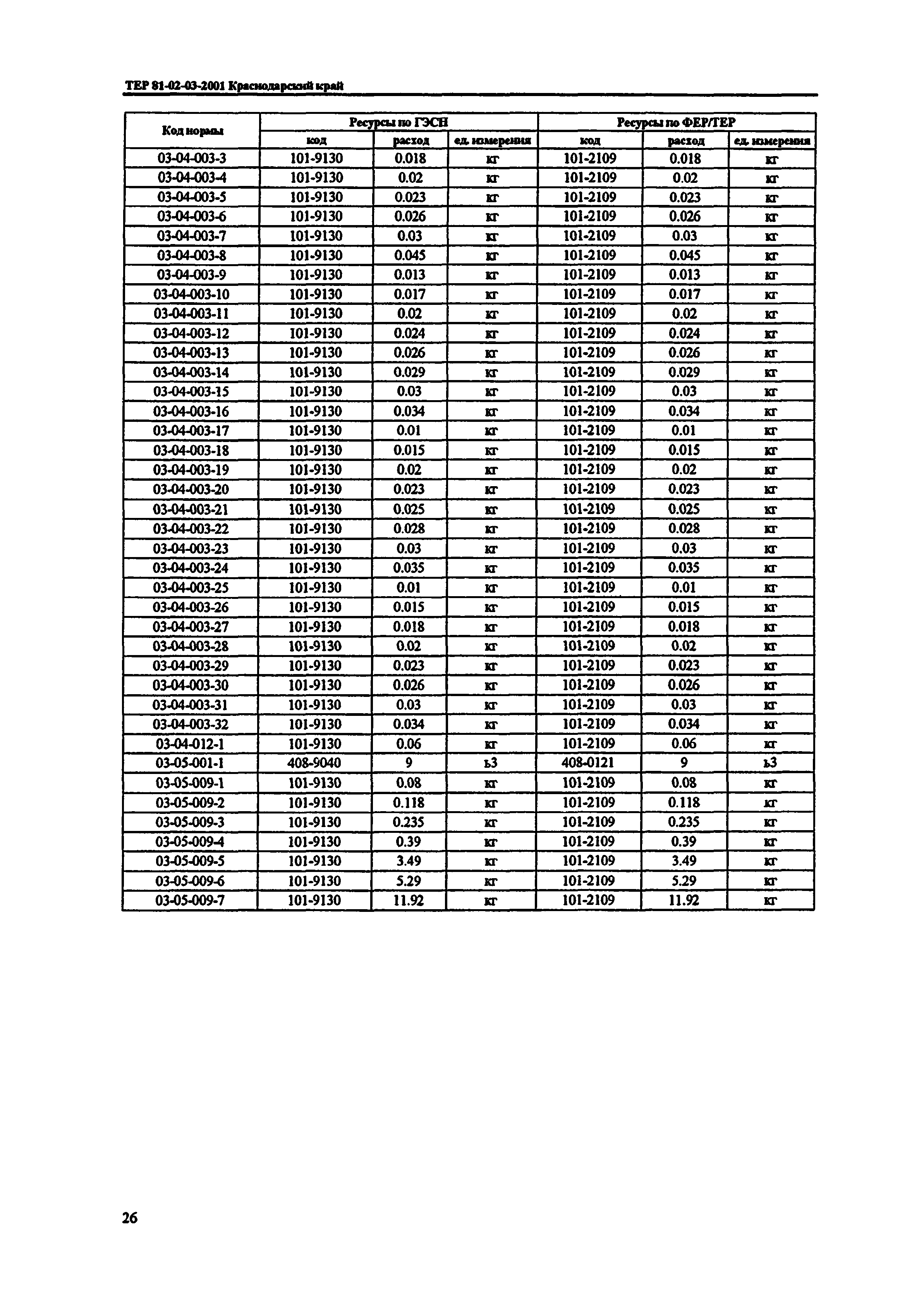 ТЕР Краснодарского края 2001-03