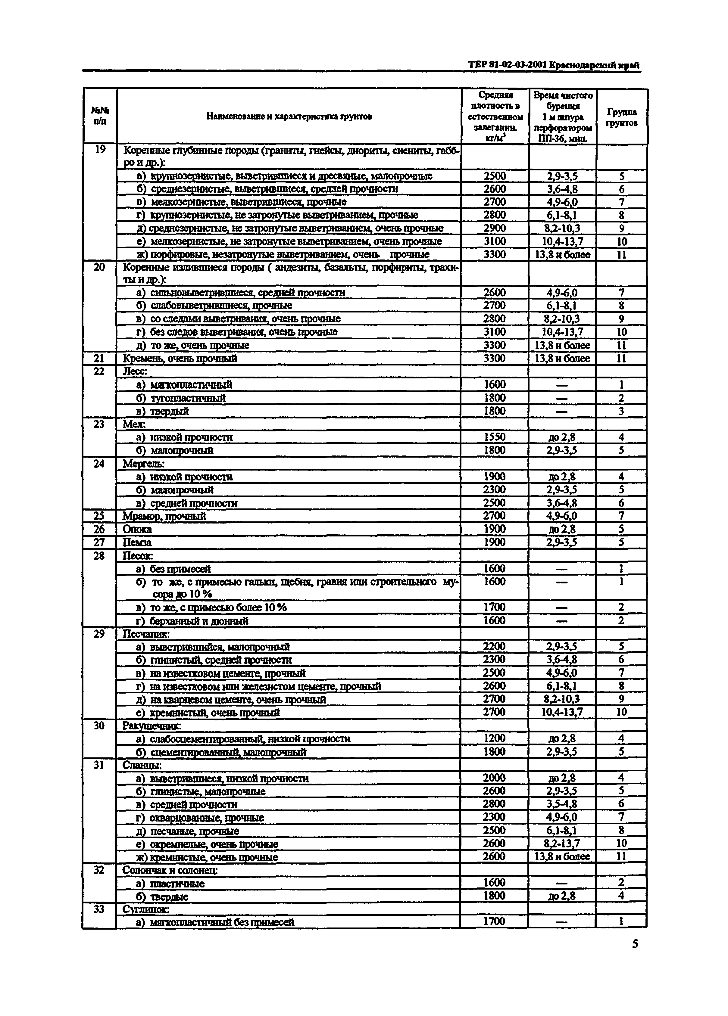 ТЕР Краснодарского края 2001-03