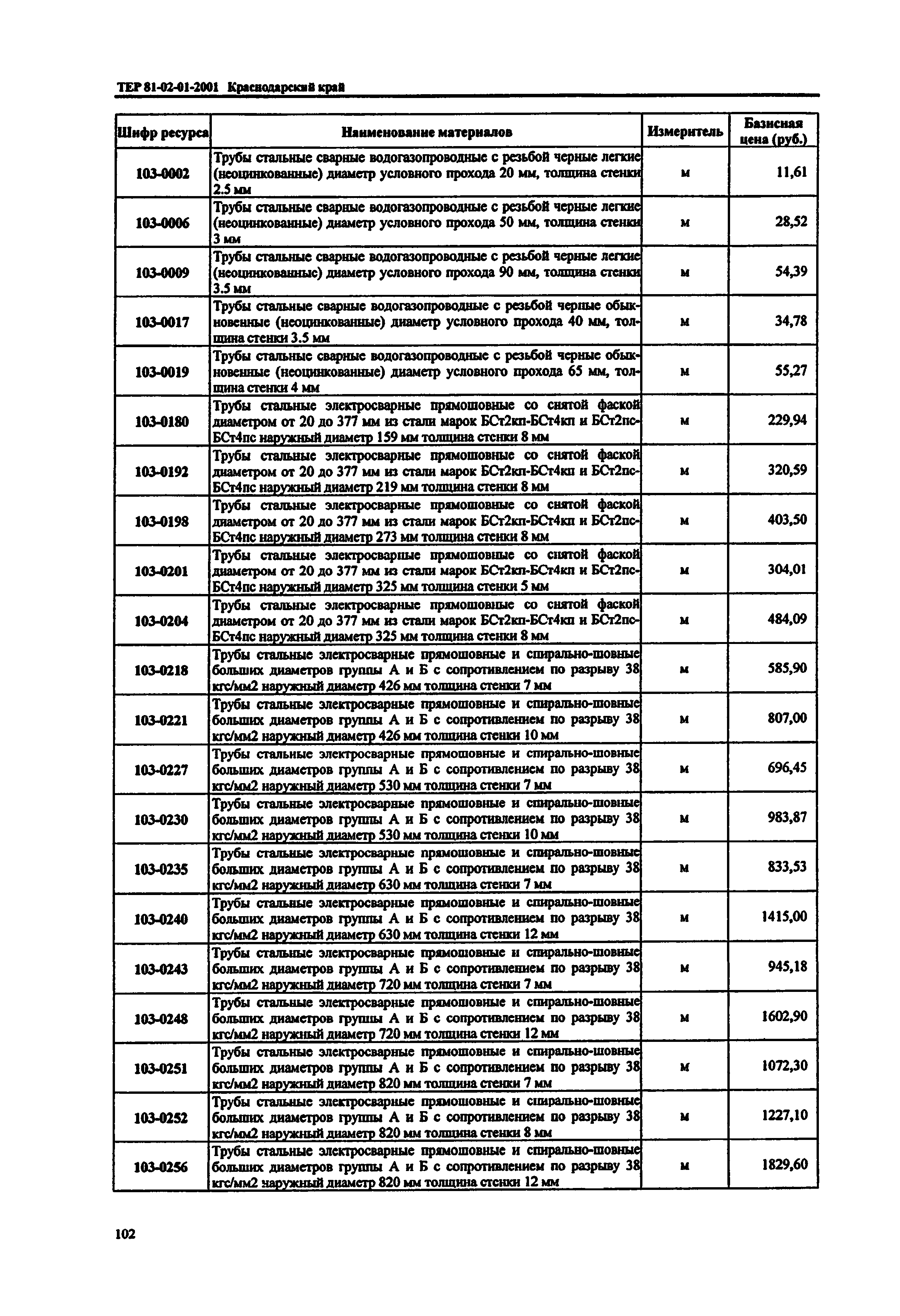 ТЕР Краснодарского края 2001-01