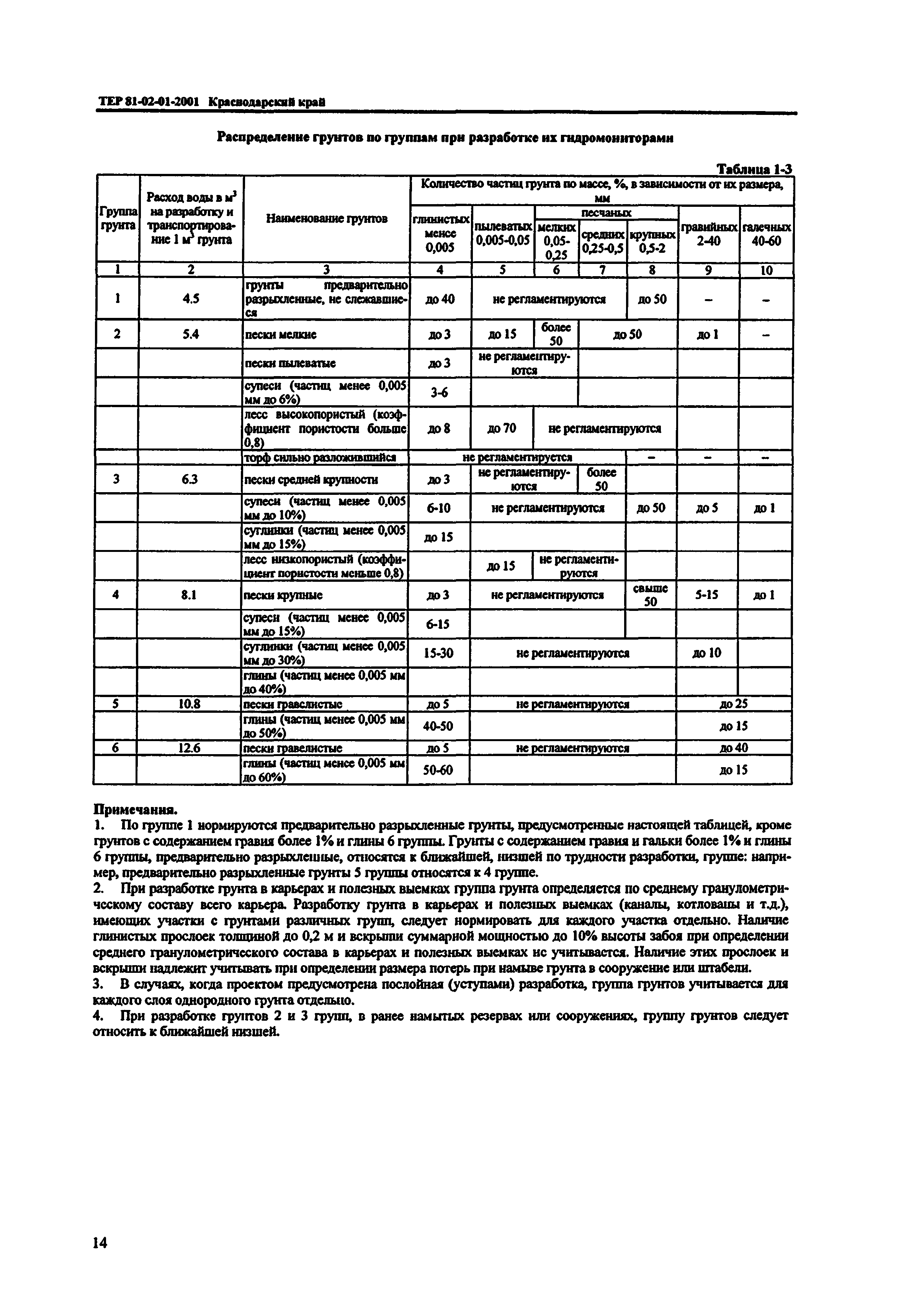 ТЕР Краснодарского края 2001-01