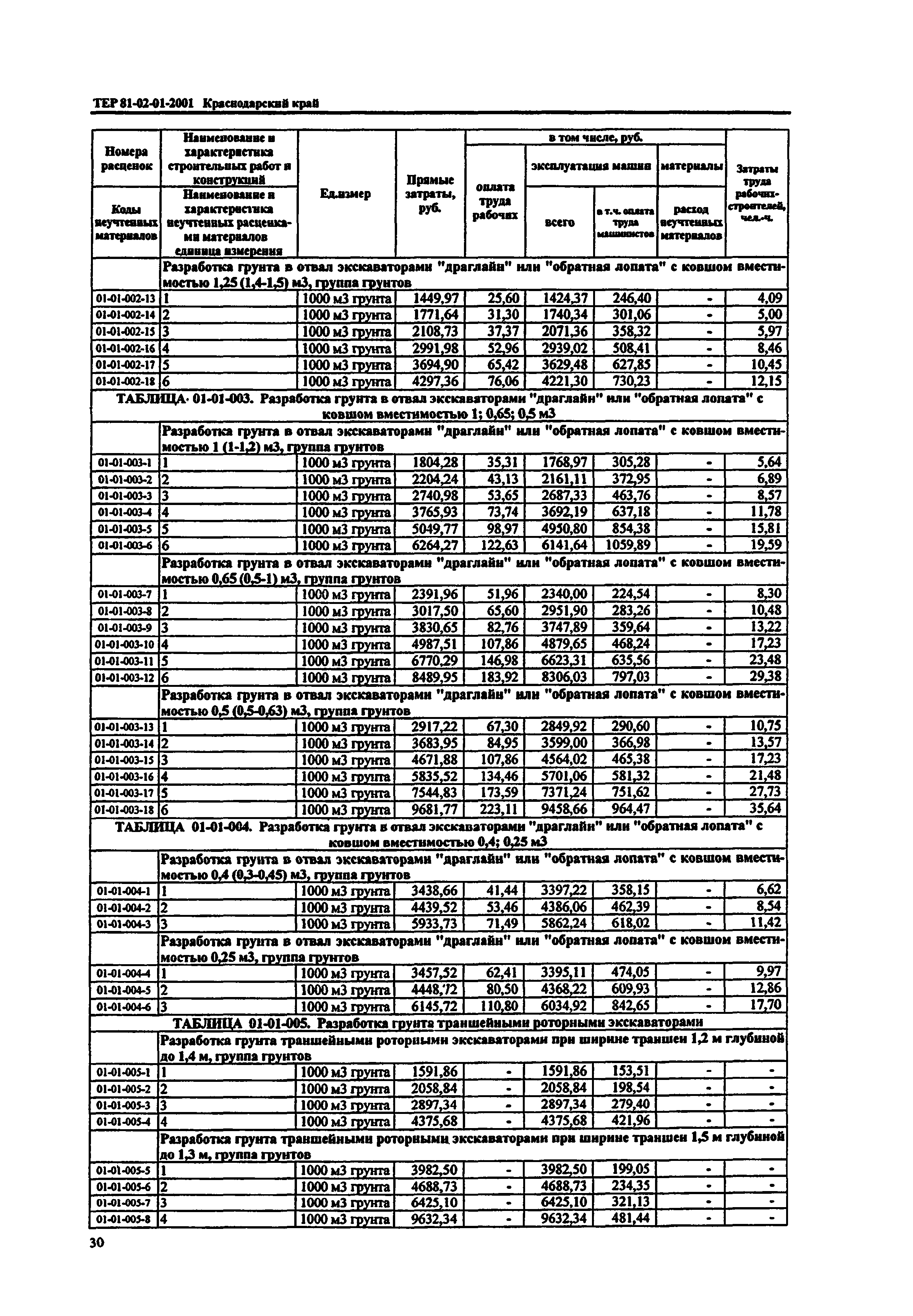 ТЕР Краснодарского края 2001-01