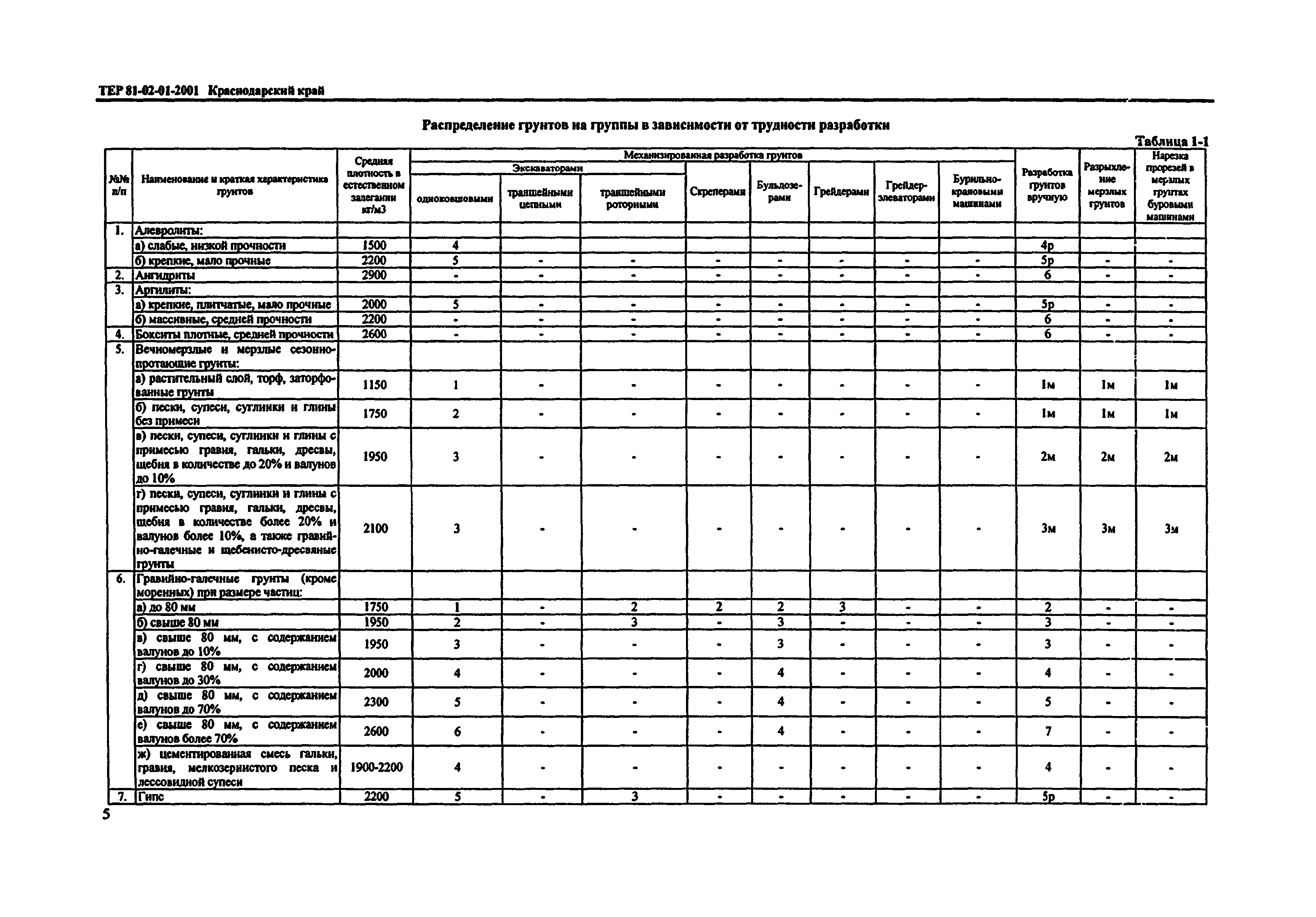 ТЕР Краснодарского края 2001-01