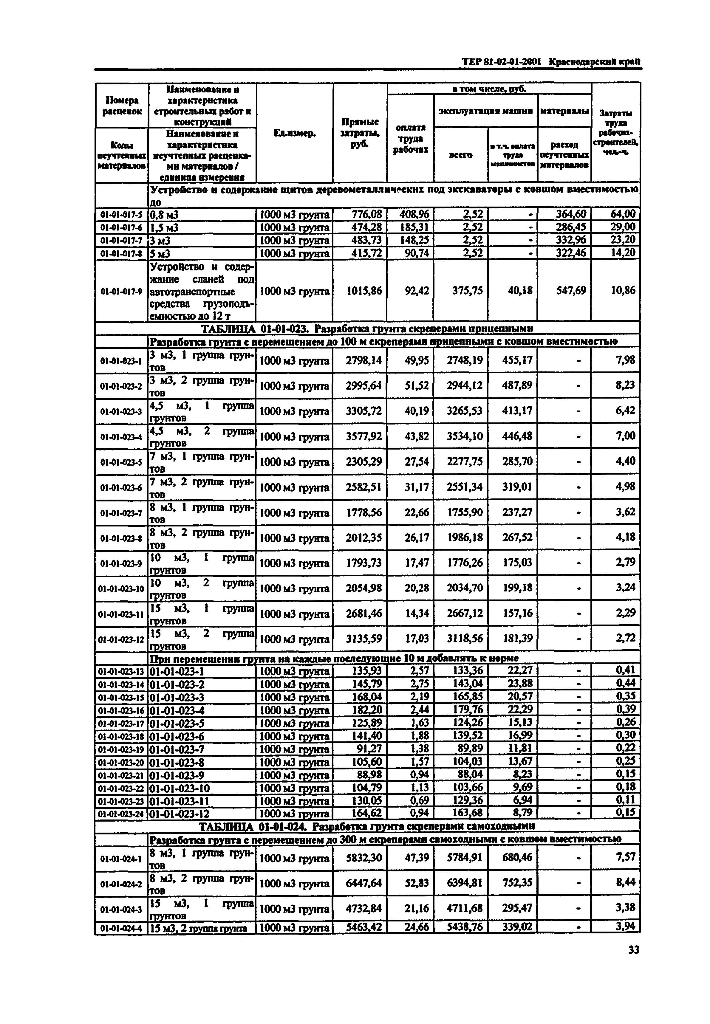 ТЕР Краснодарского края 2001-01