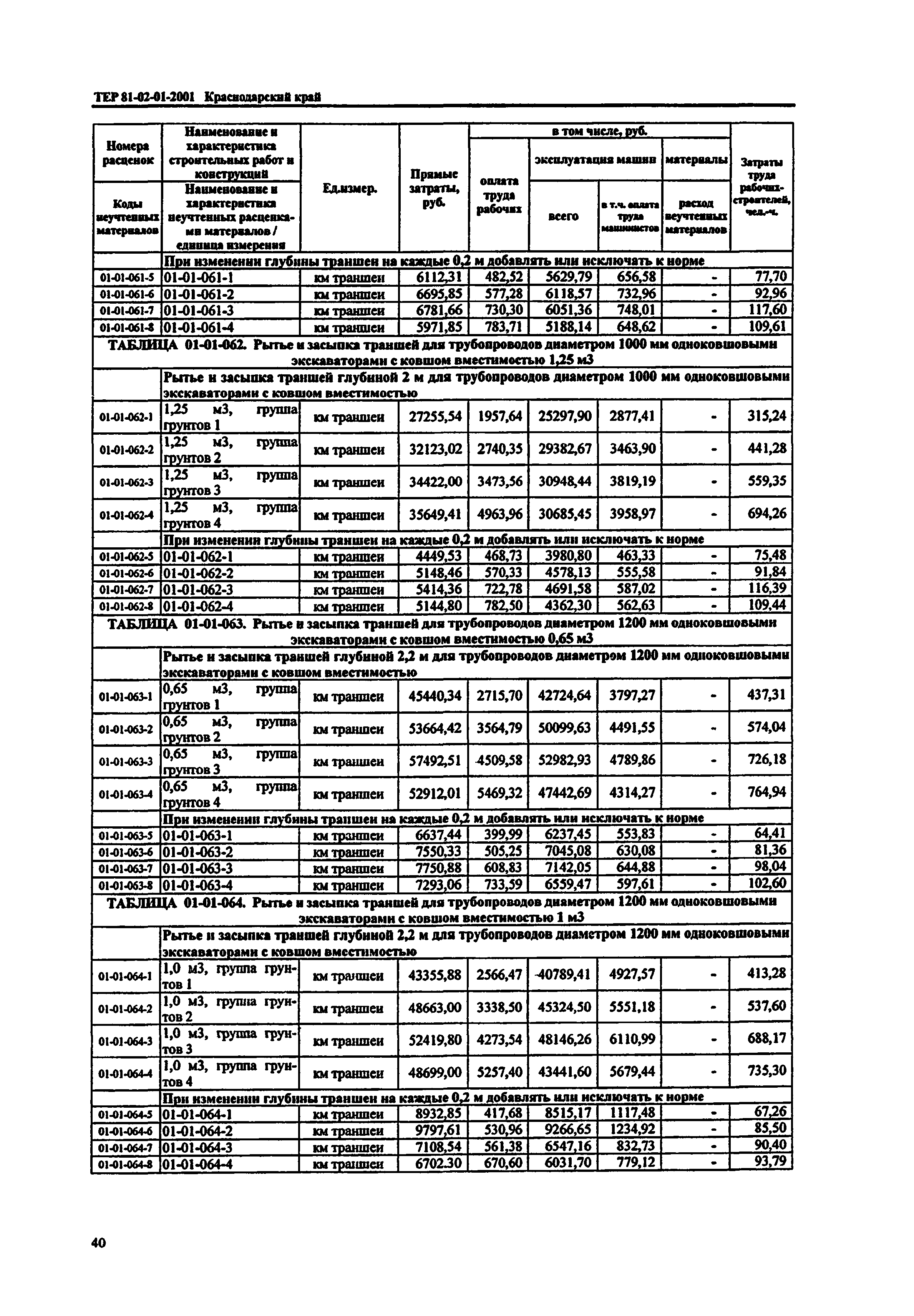 ТЕР Краснодарского края 2001-01