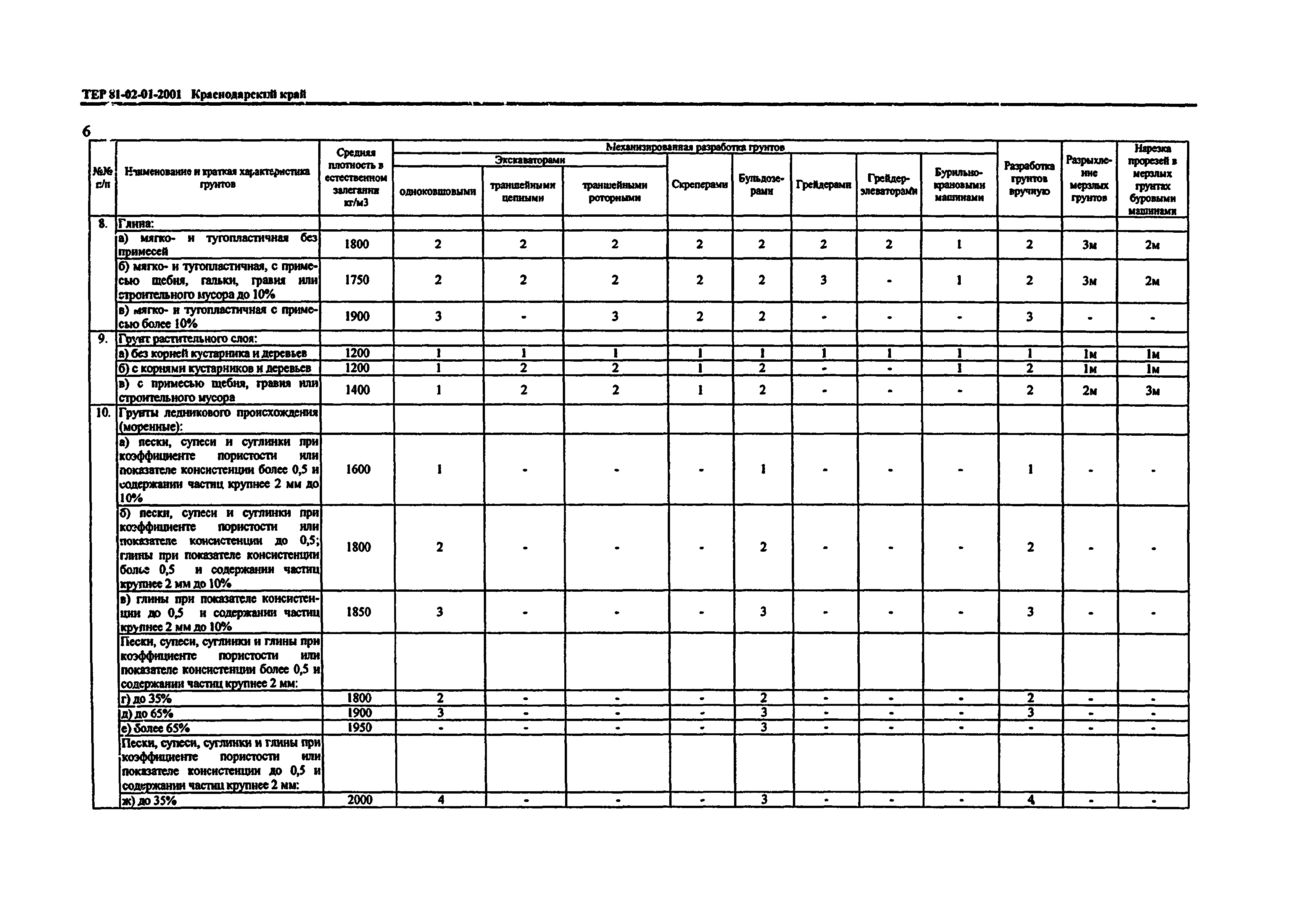 ТЕР Краснодарского края 2001-01