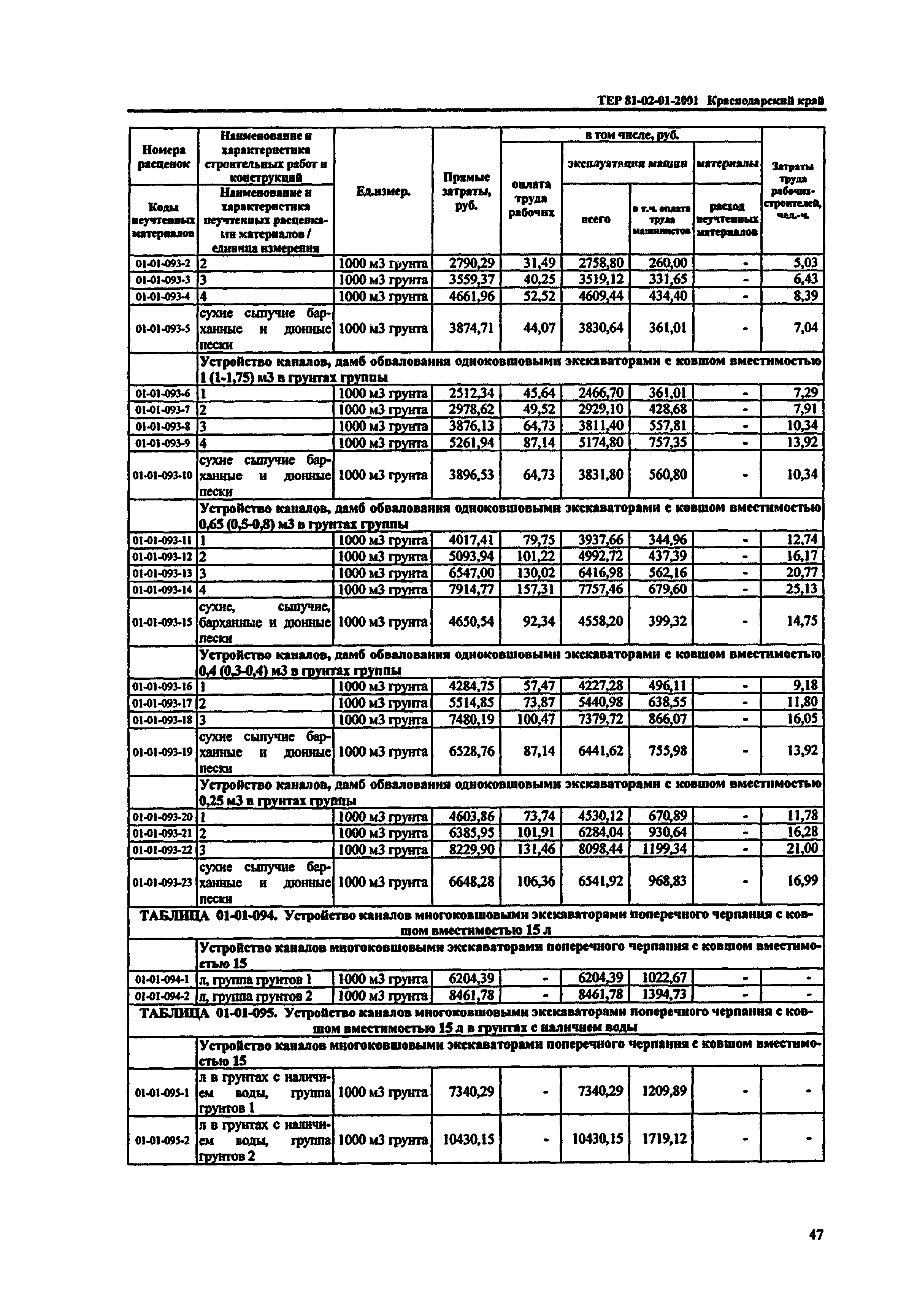 ТЕР Краснодарского края 2001-01