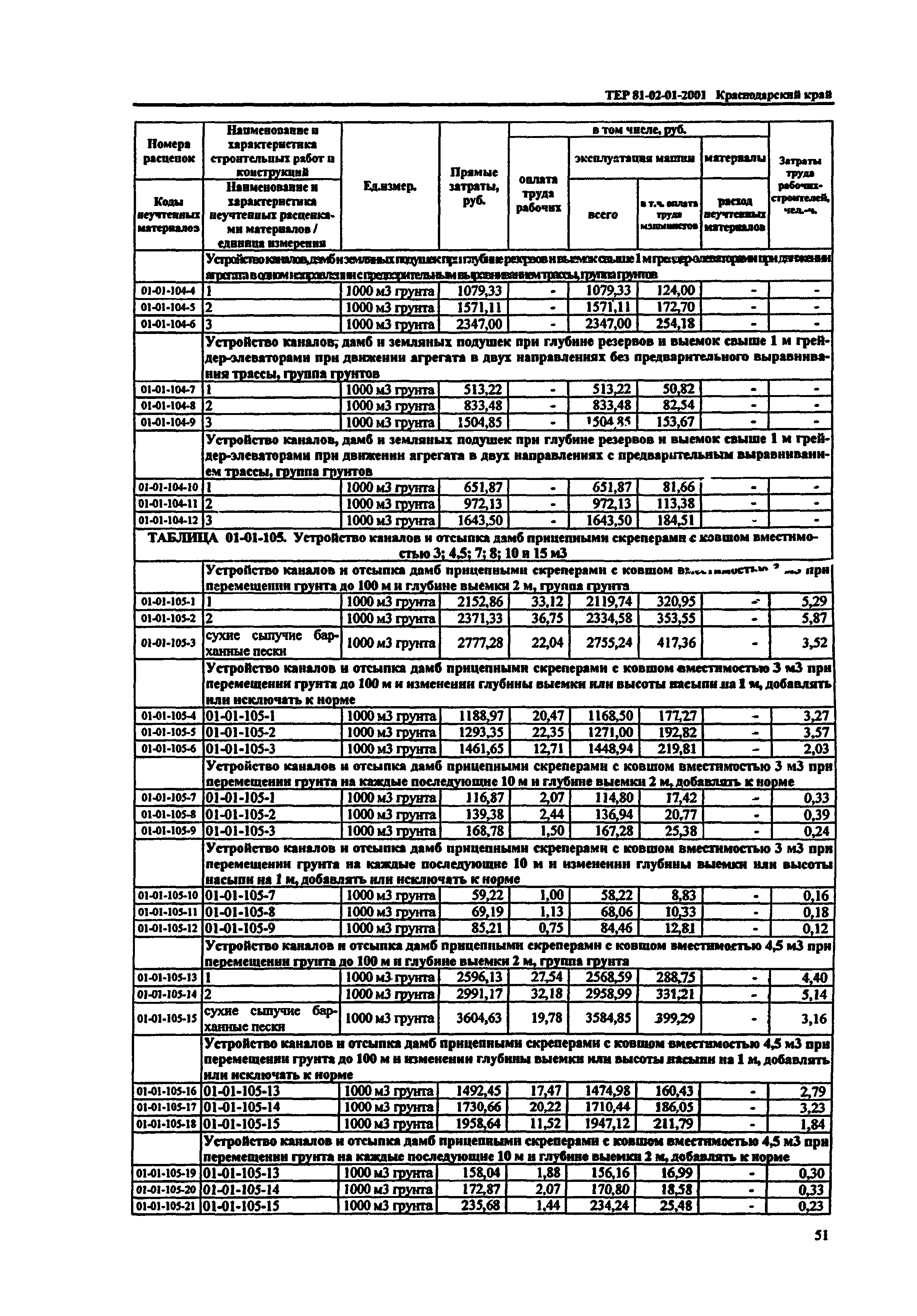 ТЕР Краснодарского края 2001-01