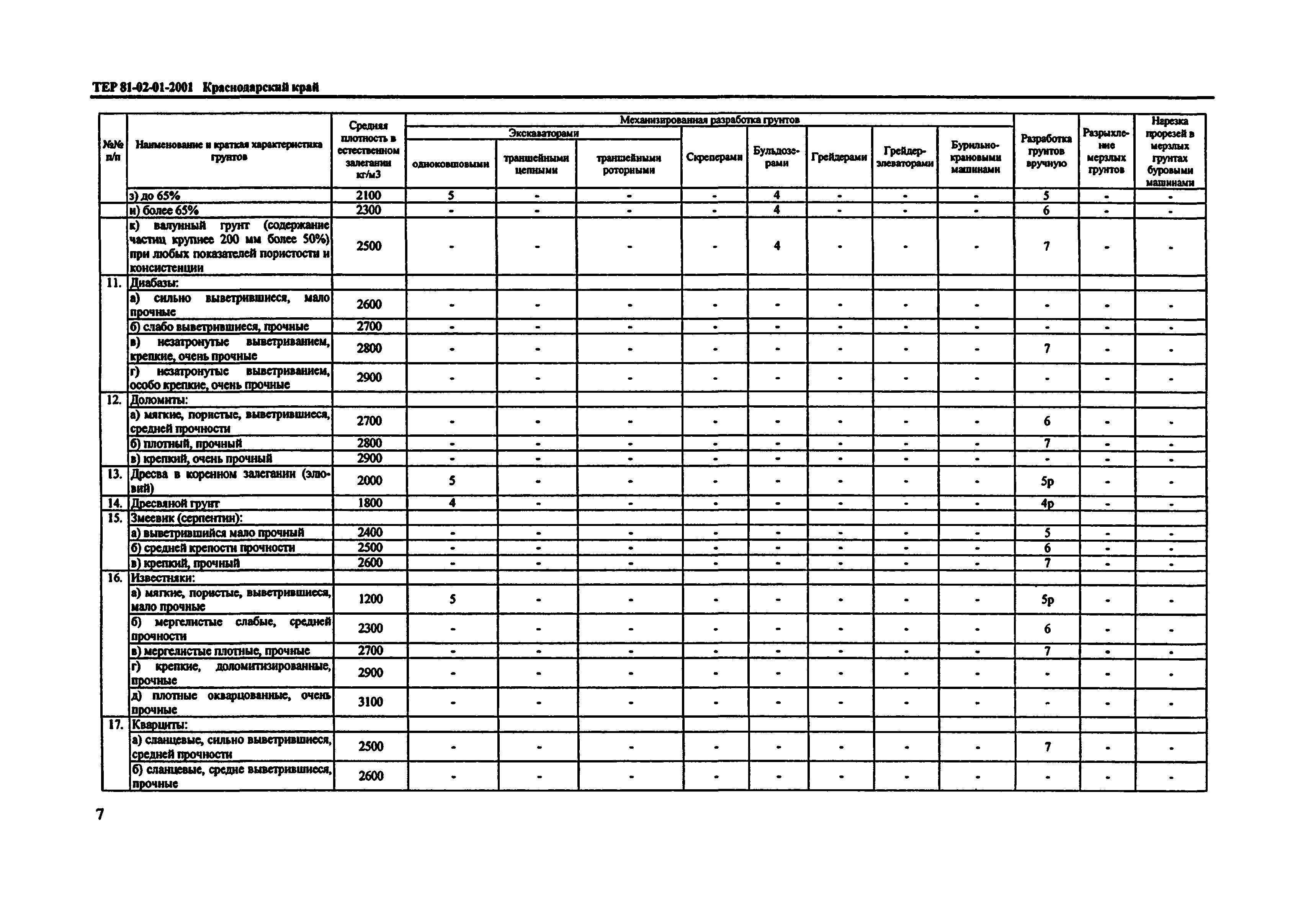 ТЕР Краснодарского края 2001-01