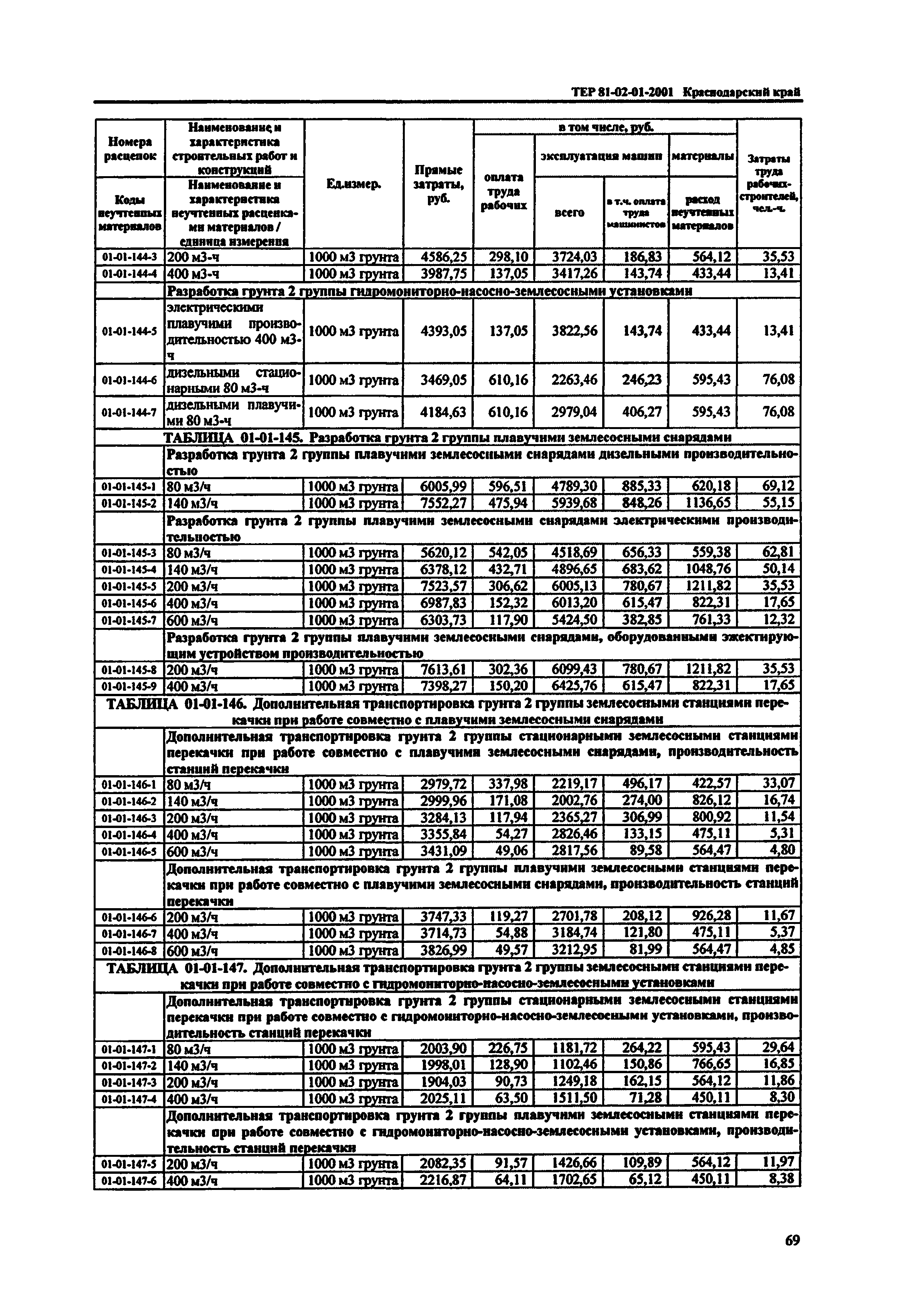 ТЕР Краснодарского края 2001-01