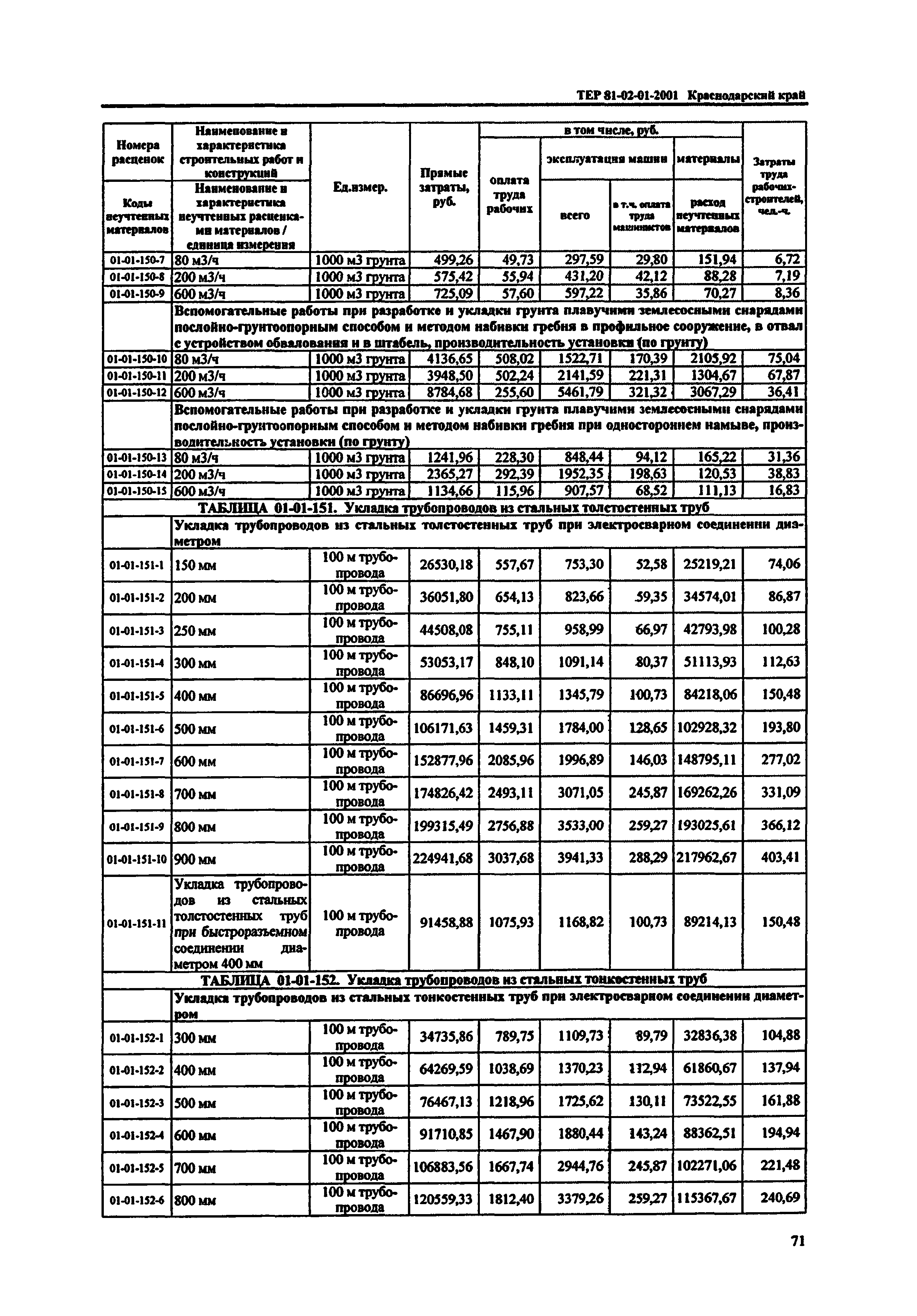 ТЕР Краснодарского края 2001-01