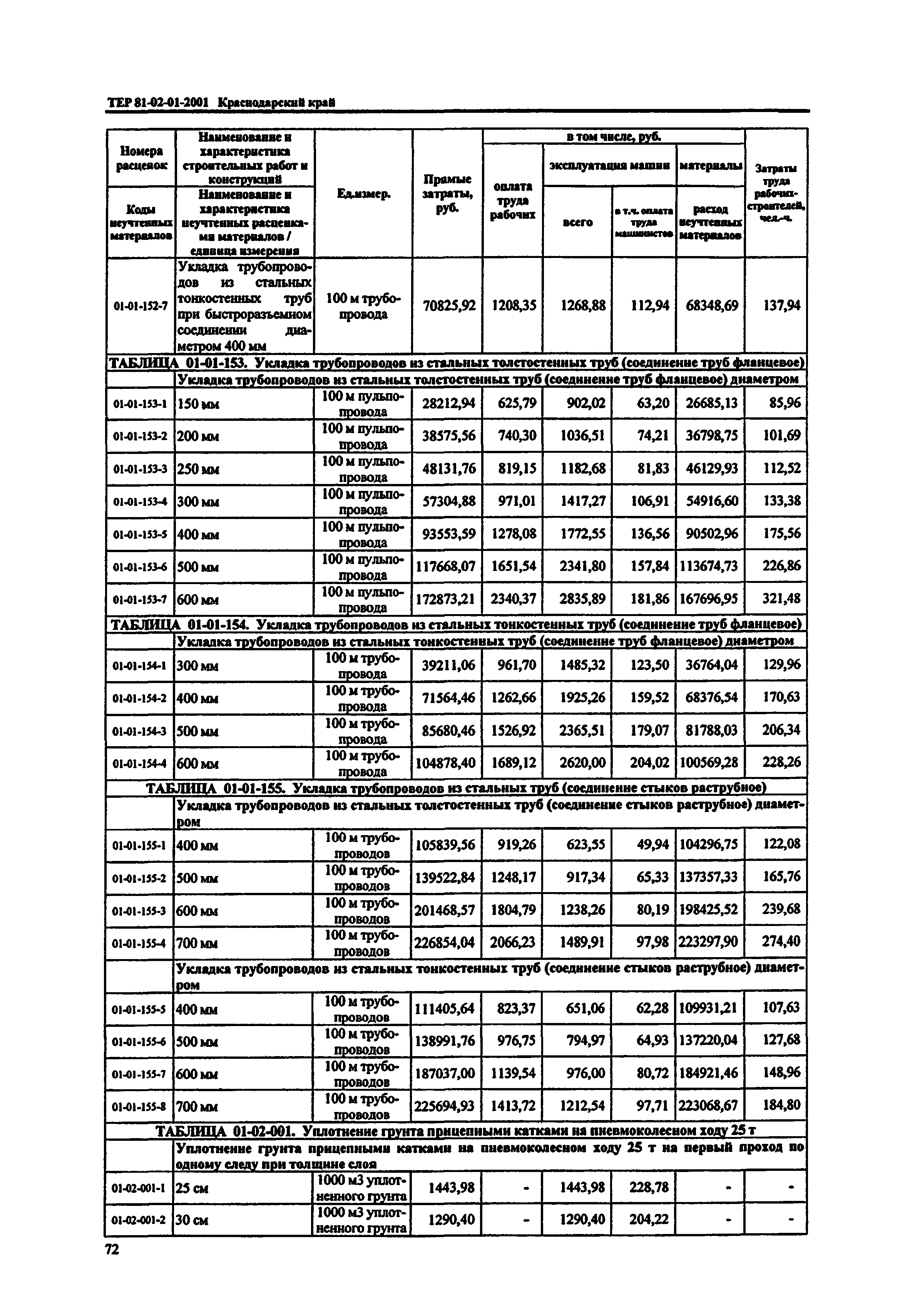 ТЕР Краснодарского края 2001-01