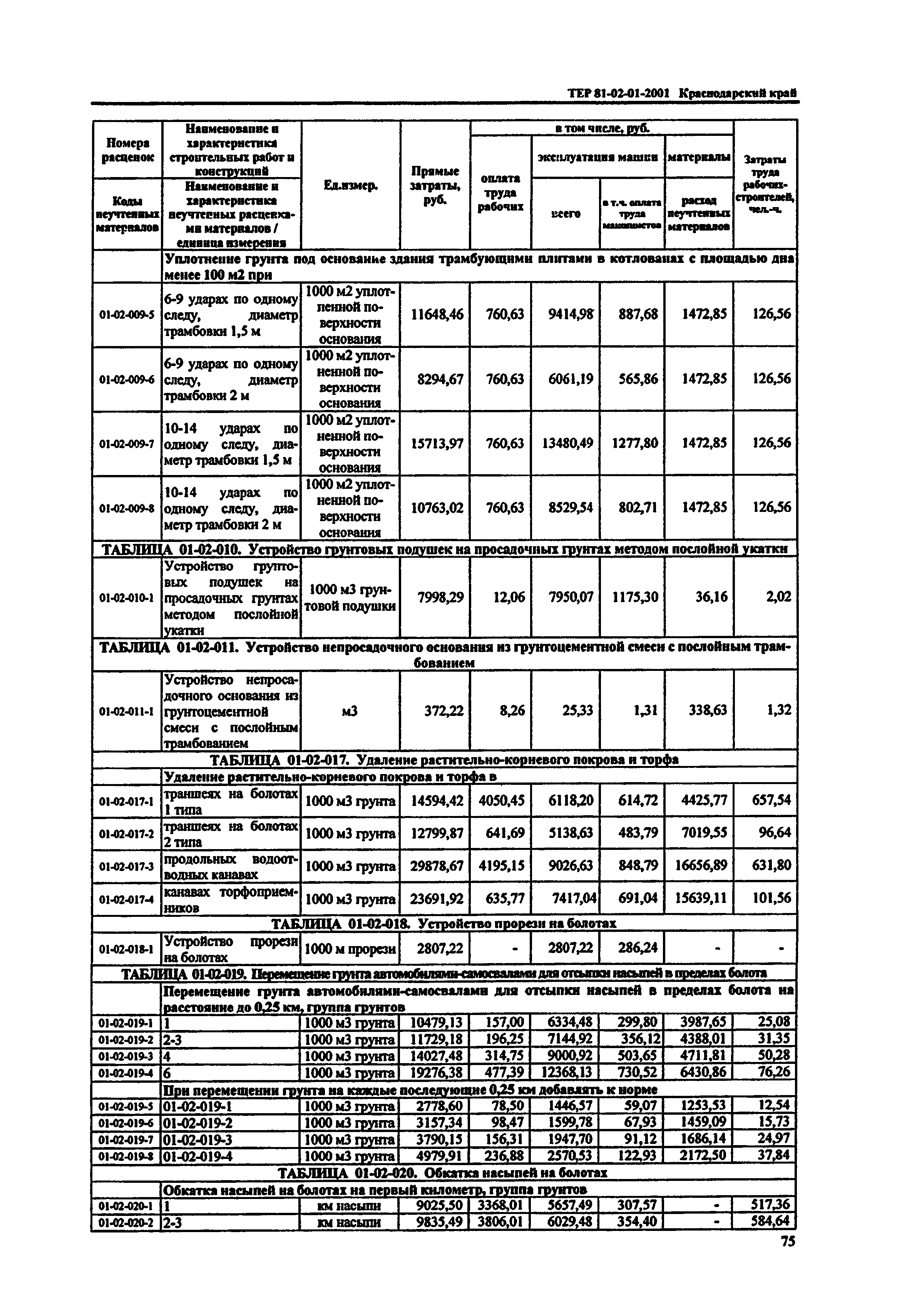 ТЕР Краснодарского края 2001-01