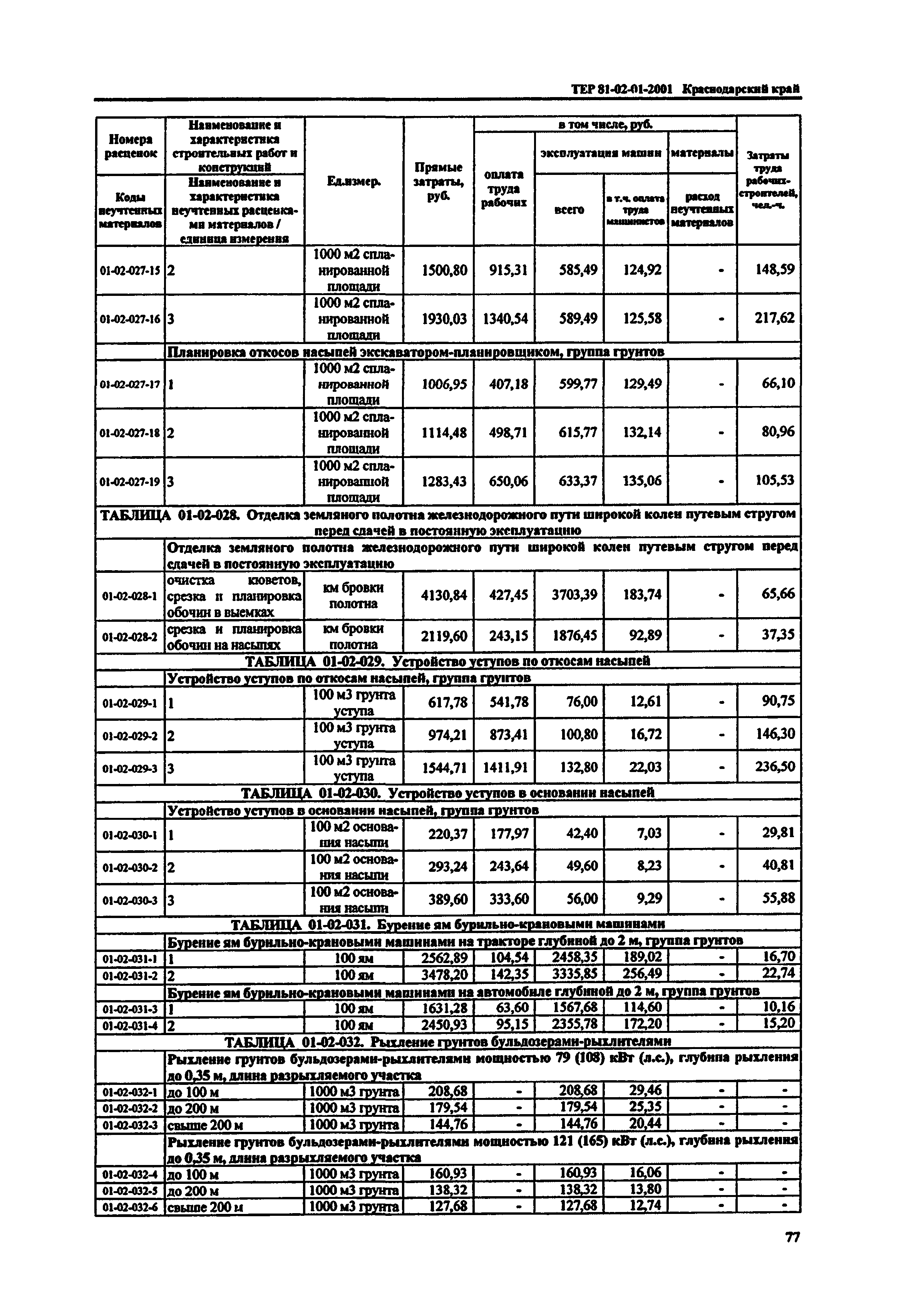 ТЕР Краснодарского края 2001-01