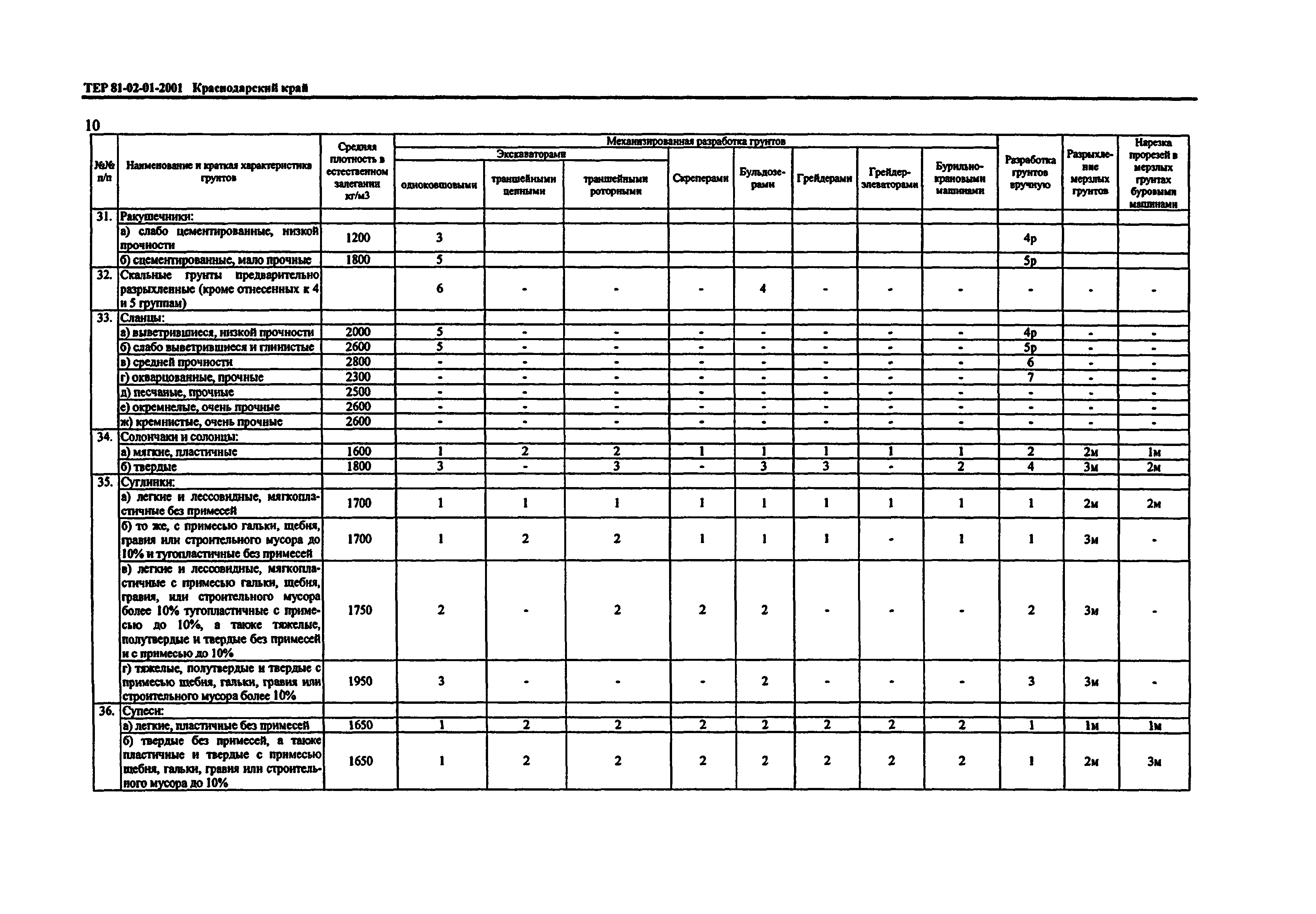 ТЕР Краснодарского края 2001-01