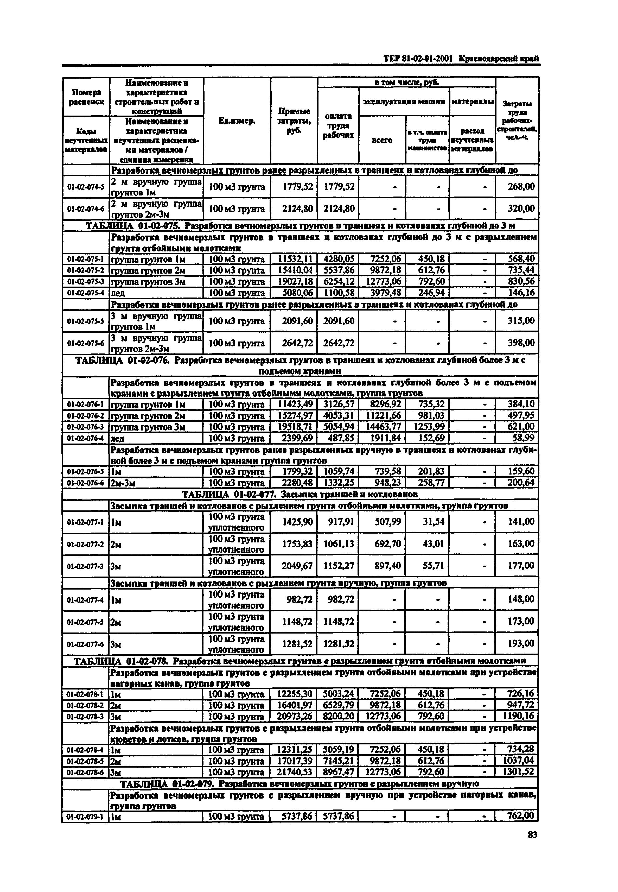 ТЕР Краснодарского края 2001-01