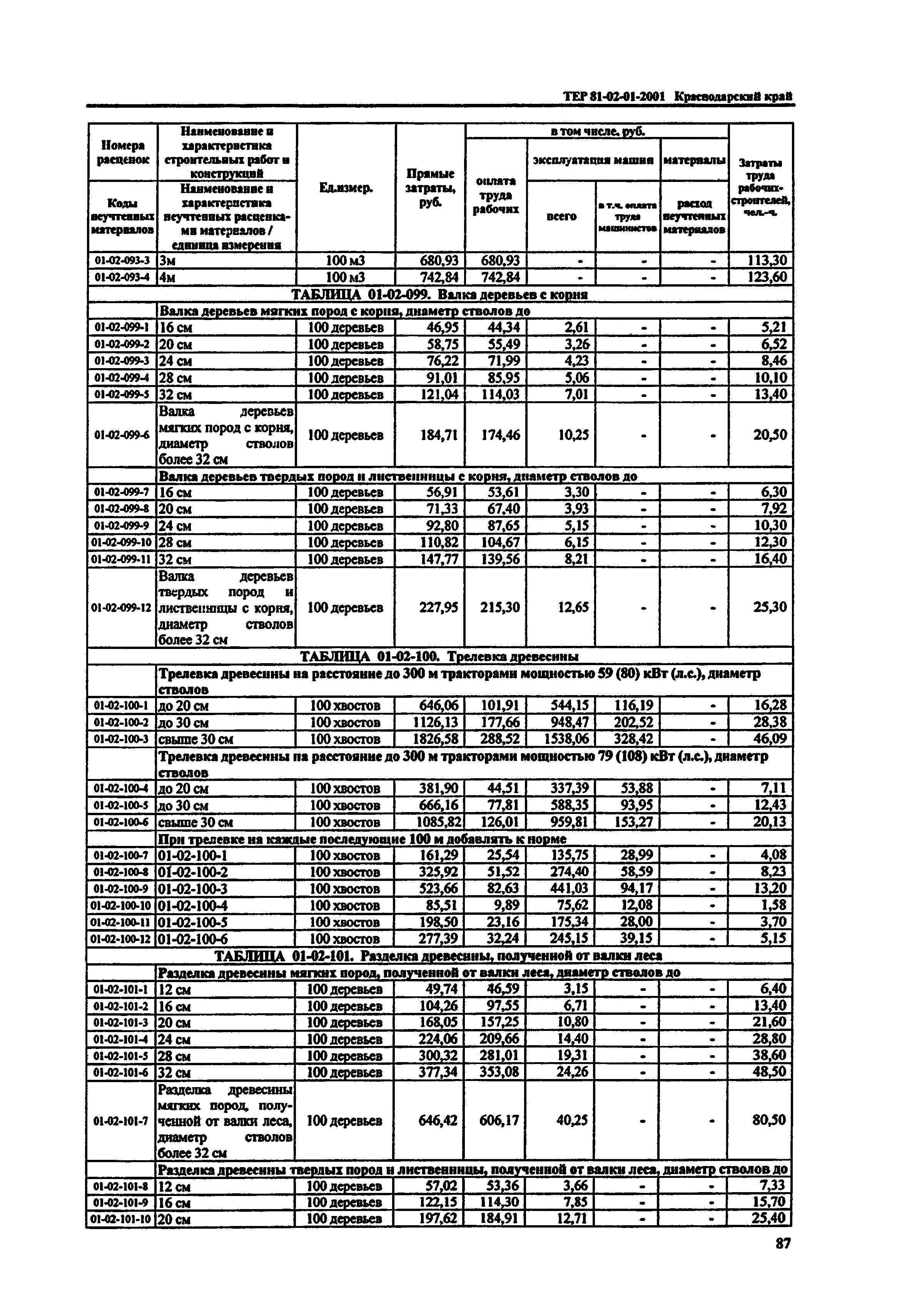 ТЕР Краснодарского края 2001-01