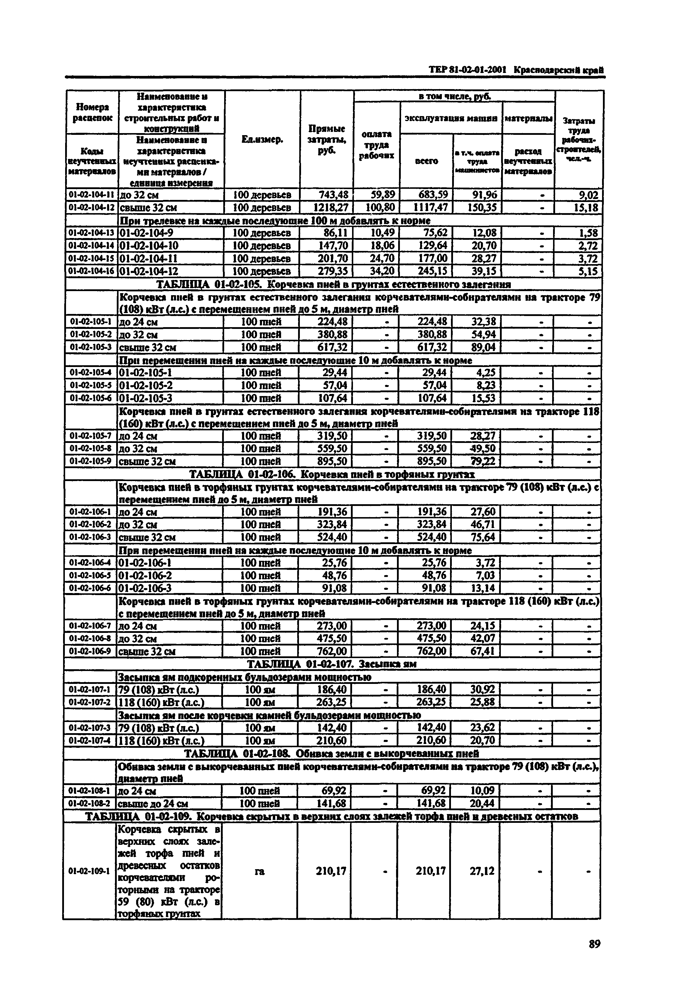 ТЕР Краснодарского края 2001-01