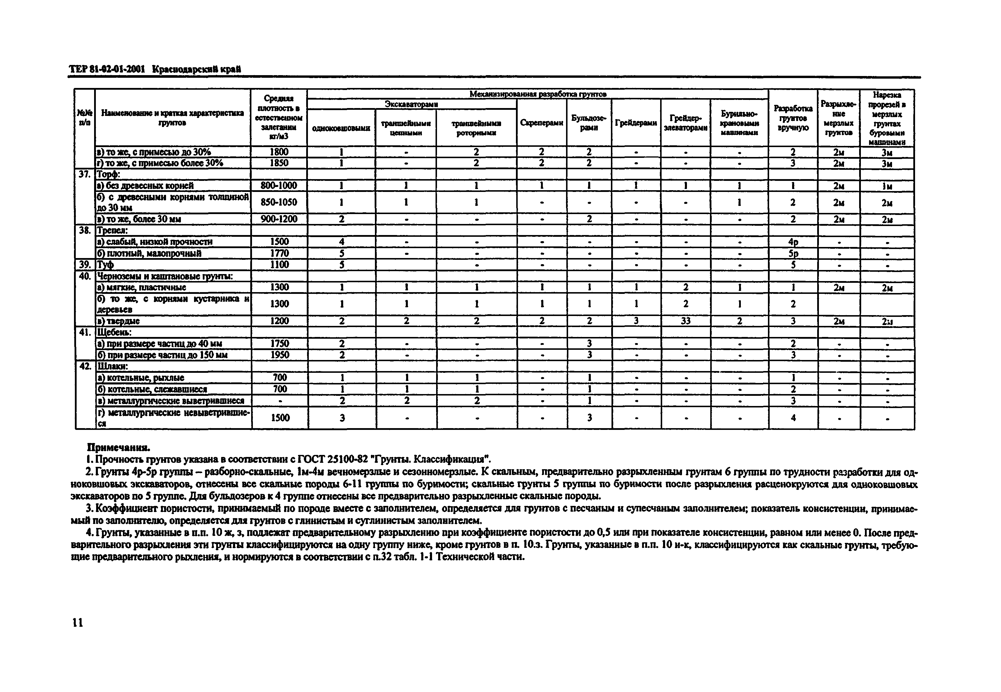 ТЕР Краснодарского края 2001-01