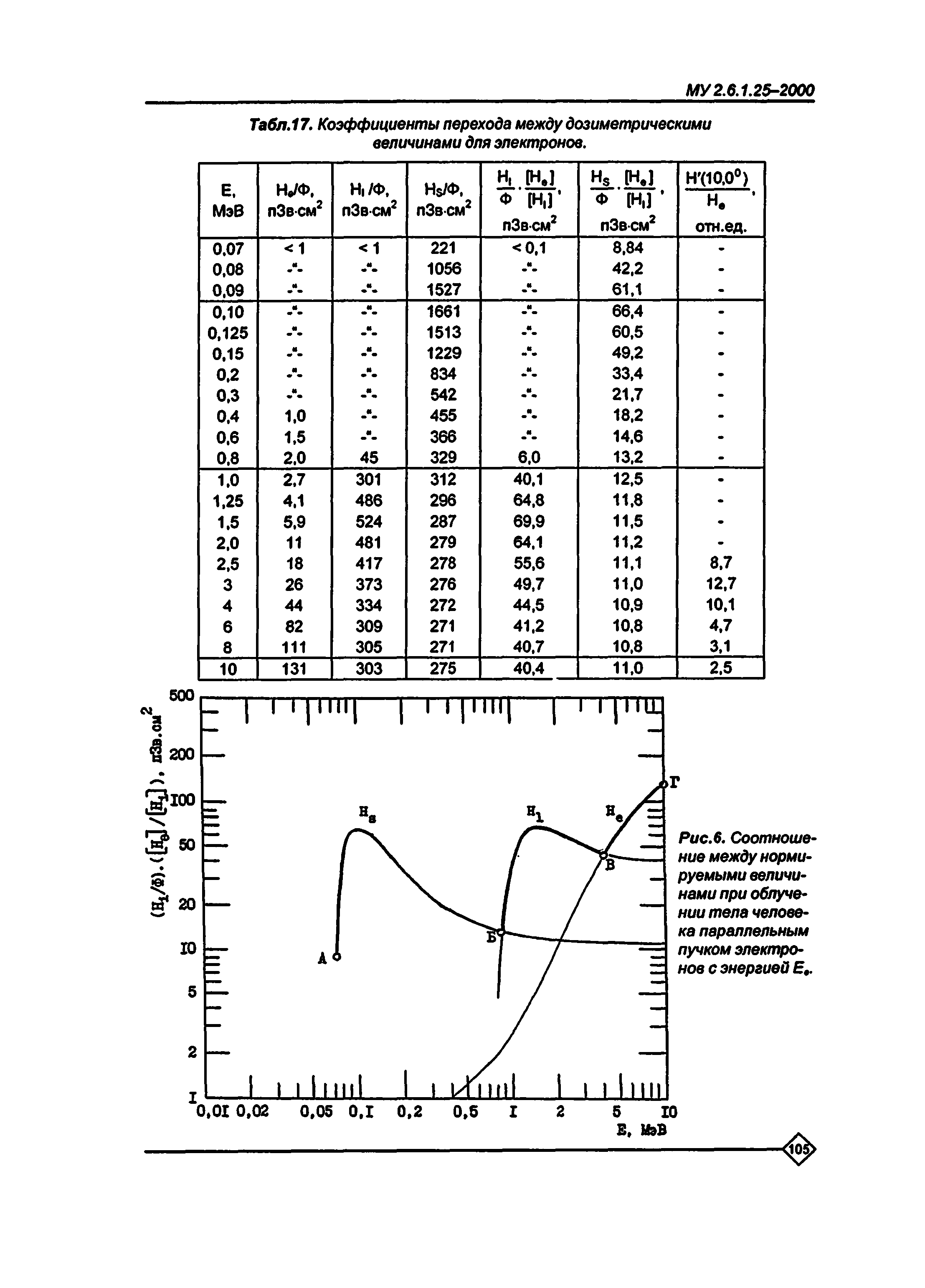 МУ 2.6.1.25-2000