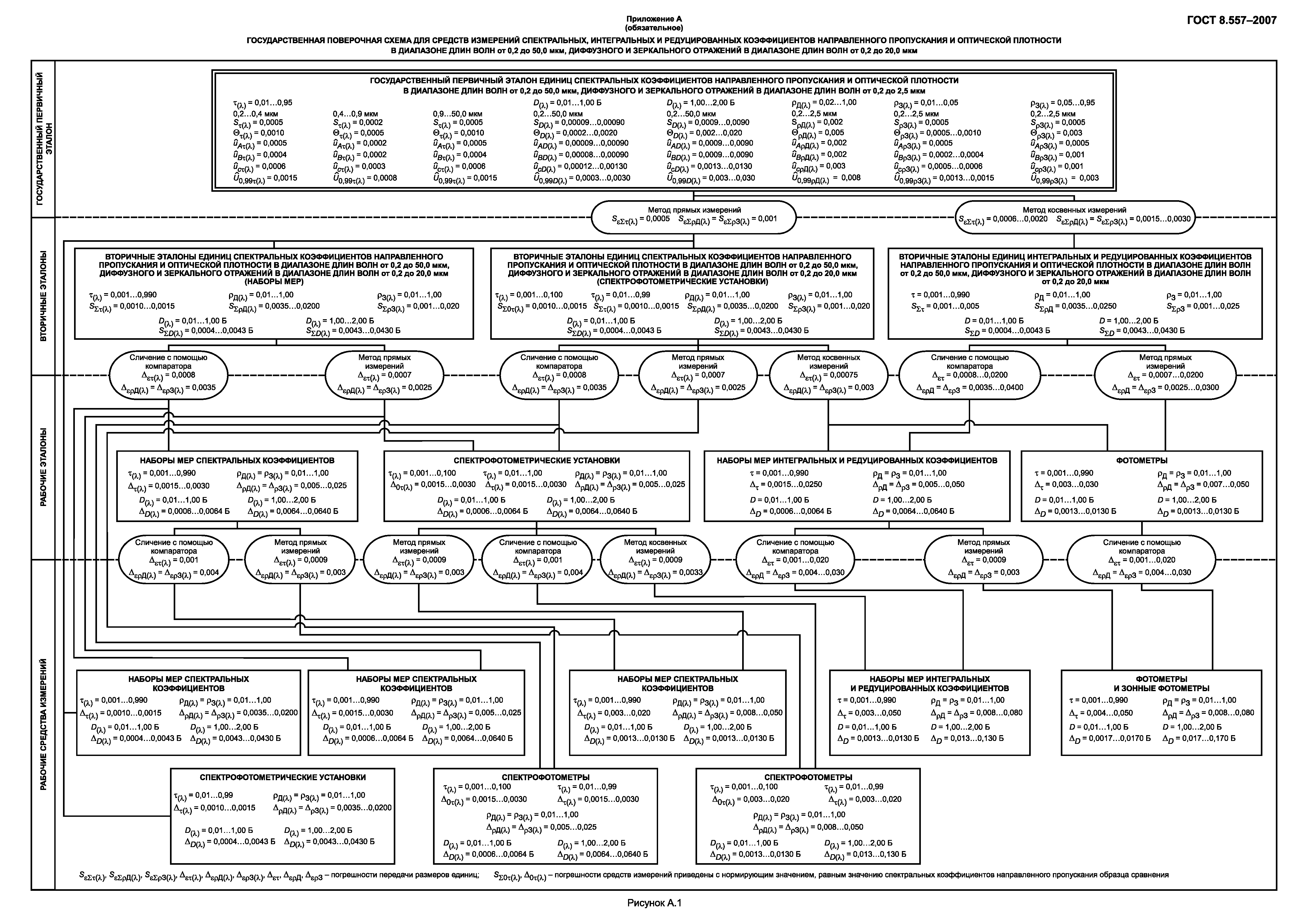 ГОСТ 8.557-2007