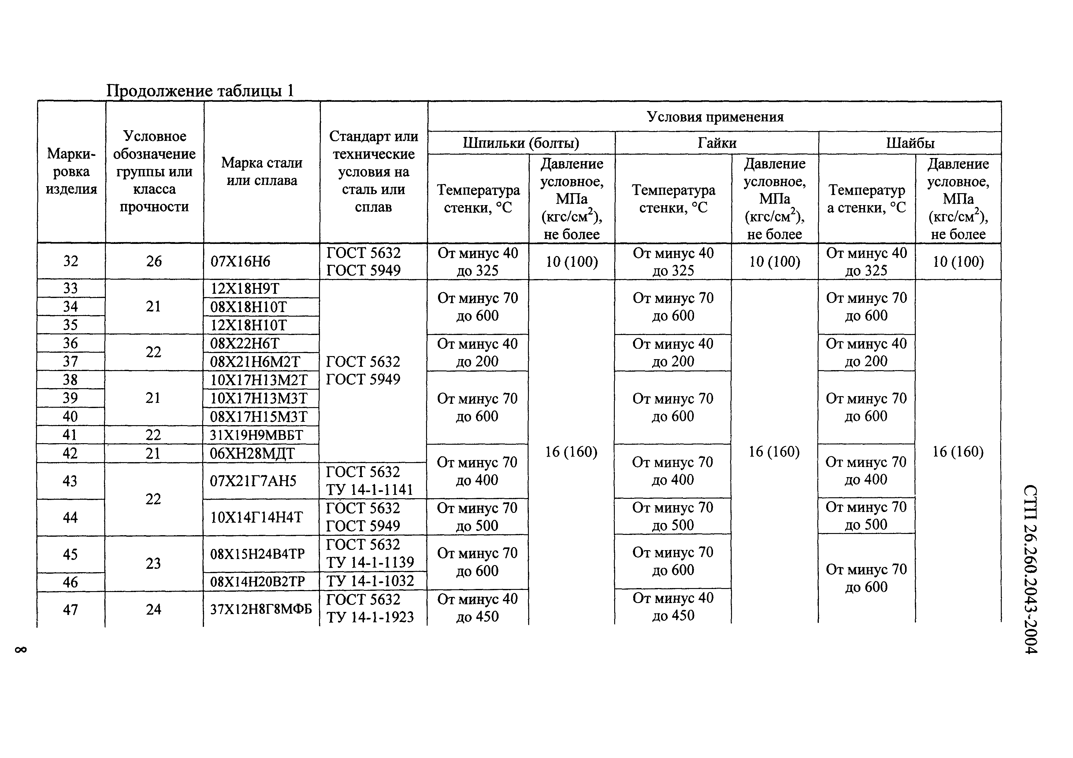 СТП 26.260.2043-2004