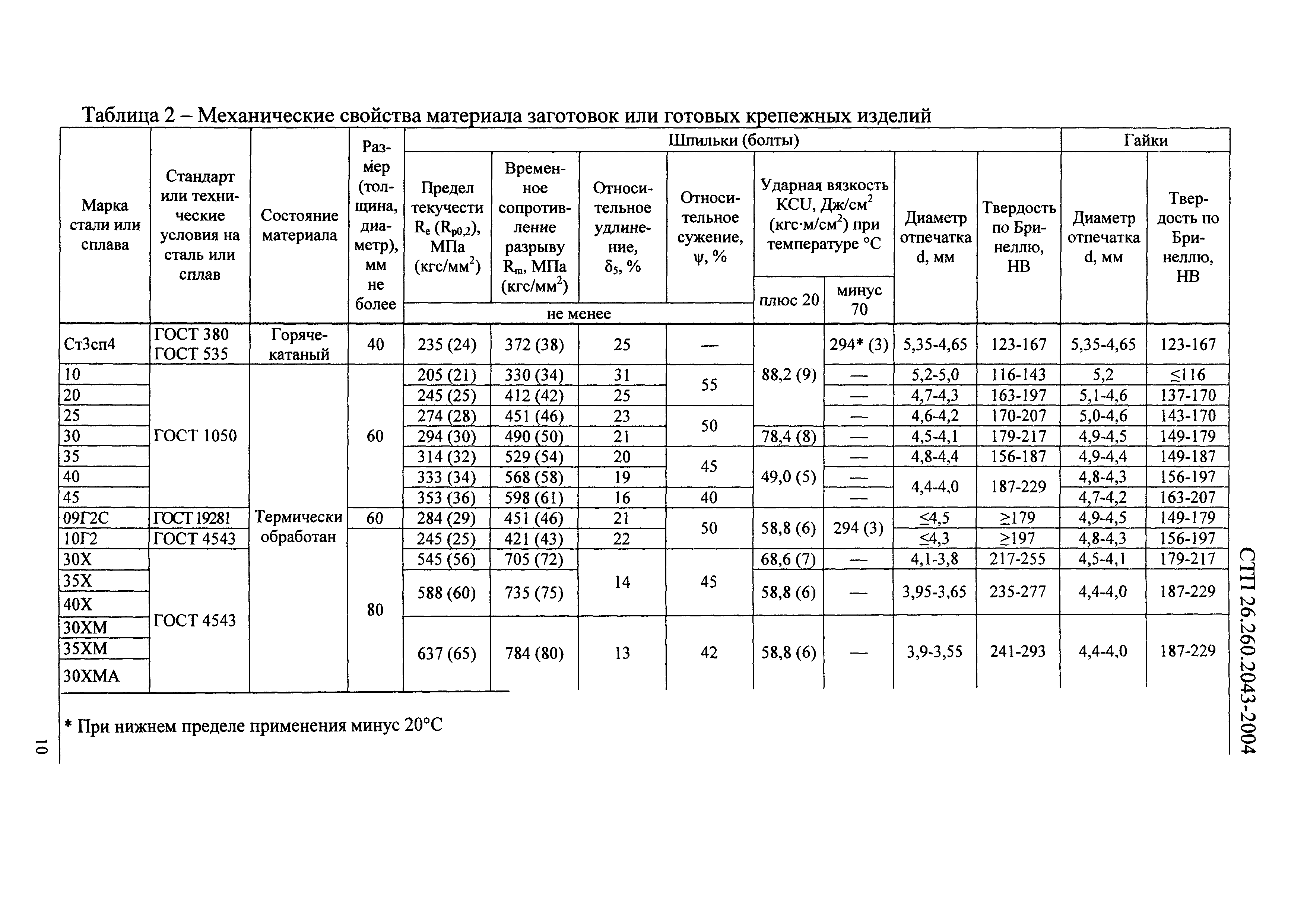 СТП 26.260.2043-2004