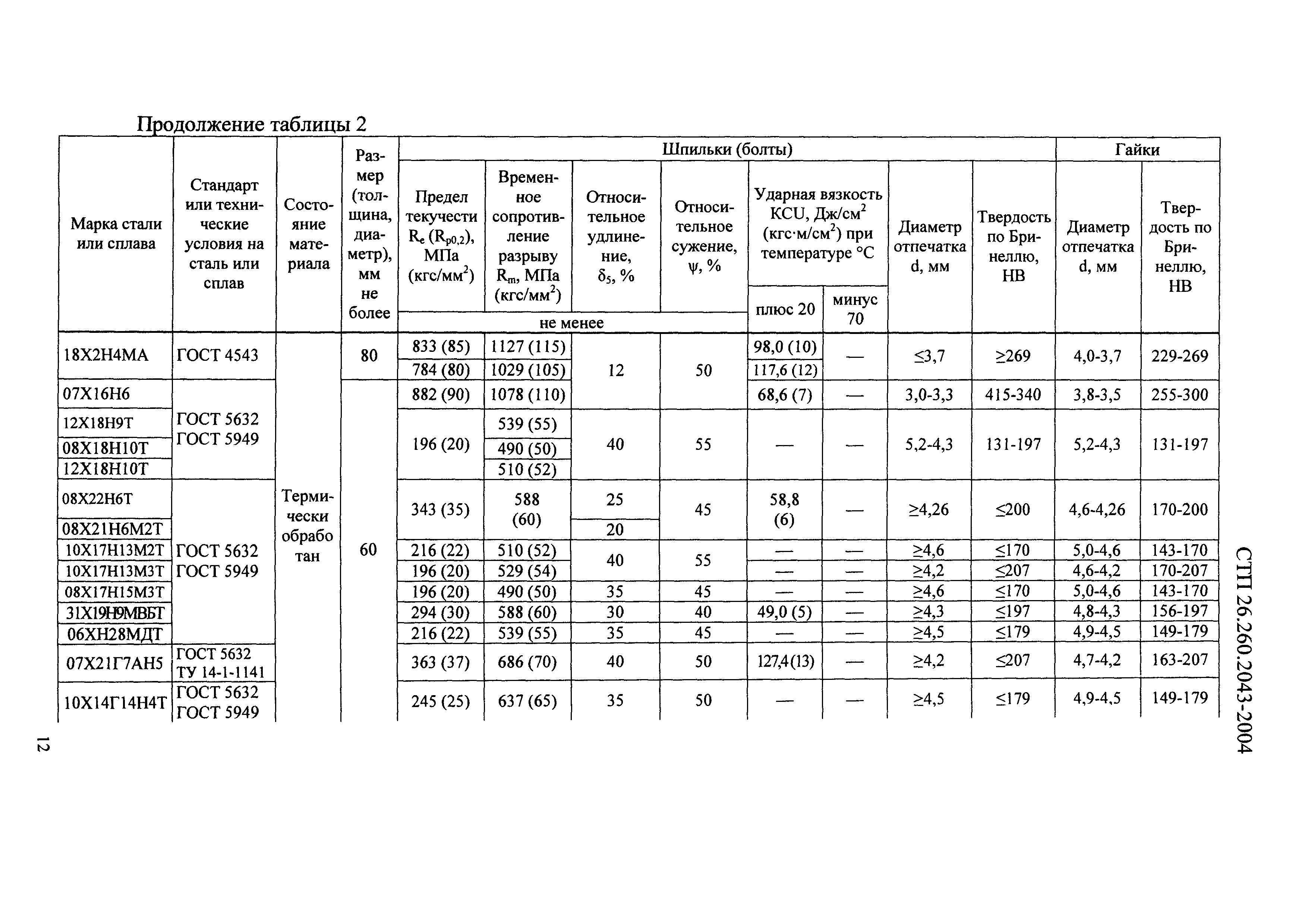 СТП 26.260.2043-2004