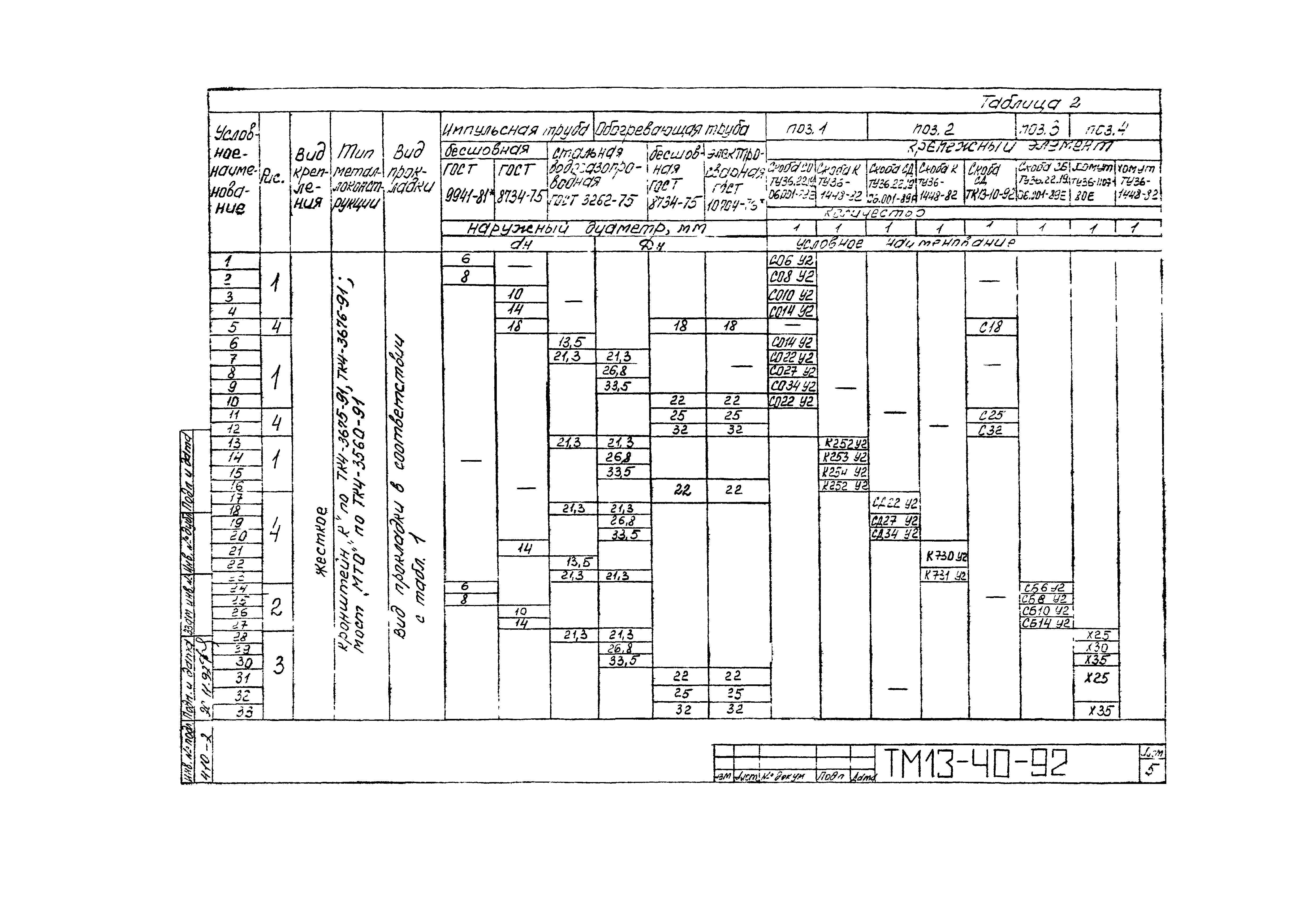 СТМ 4-28-92